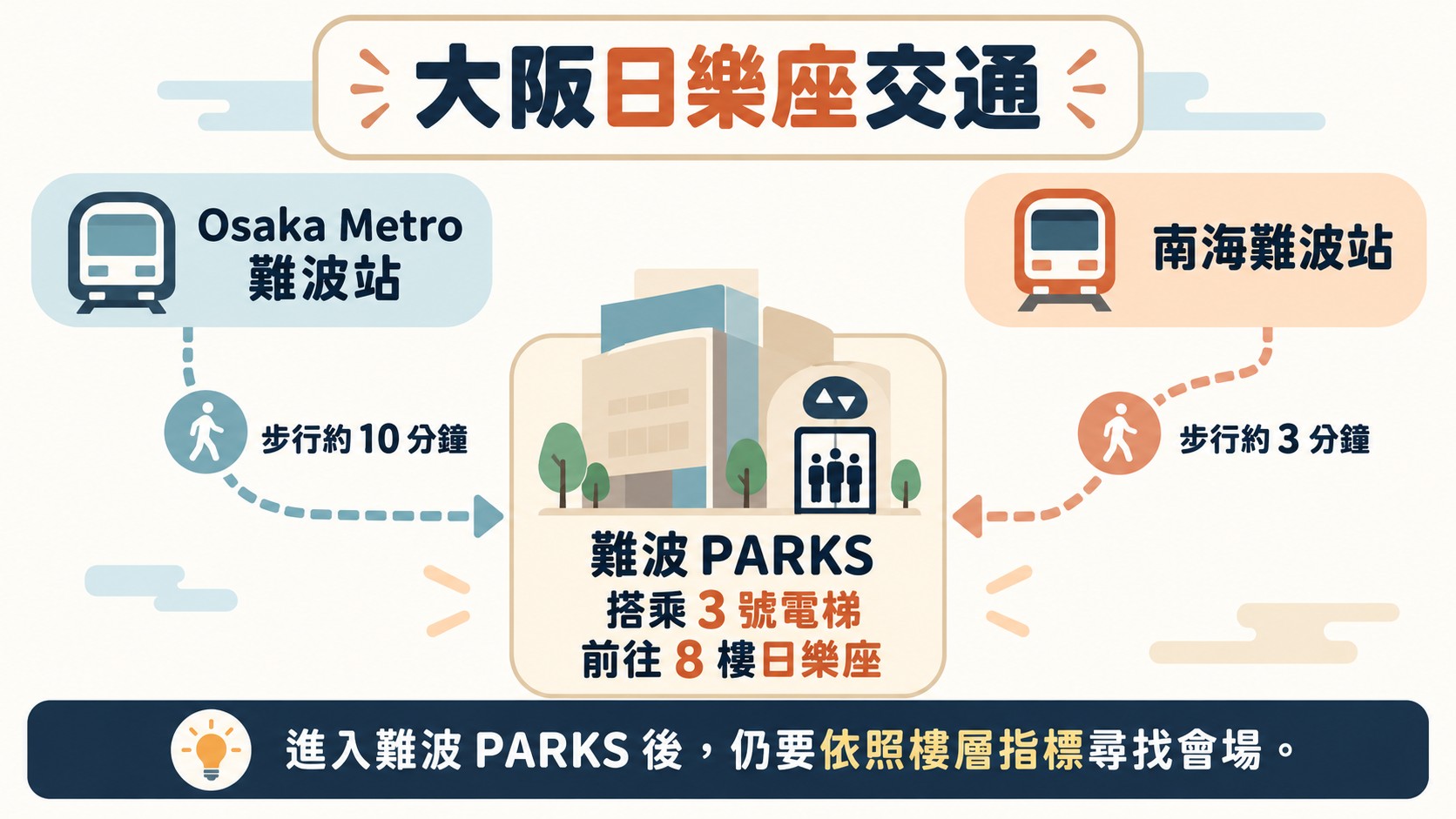 路線卡：大阪日樂座交通，整理 Osaka Metro 難波站步行約 10 分鐘、南海難波站步行約 3 分鐘，以及難波 PARKS 搭 3 號電梯到 8 樓