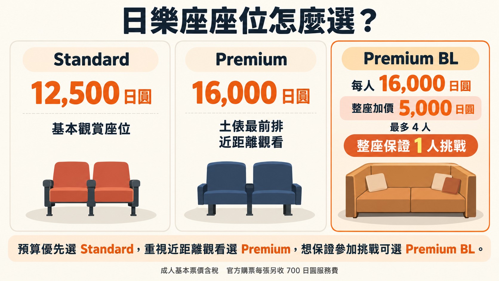 比較卡：日樂座座位怎麼選，比較 Standard、Premium 與 Premium BL 的成人票價、最前排與整座加價 5,000 日圓保證 1 人挑戰