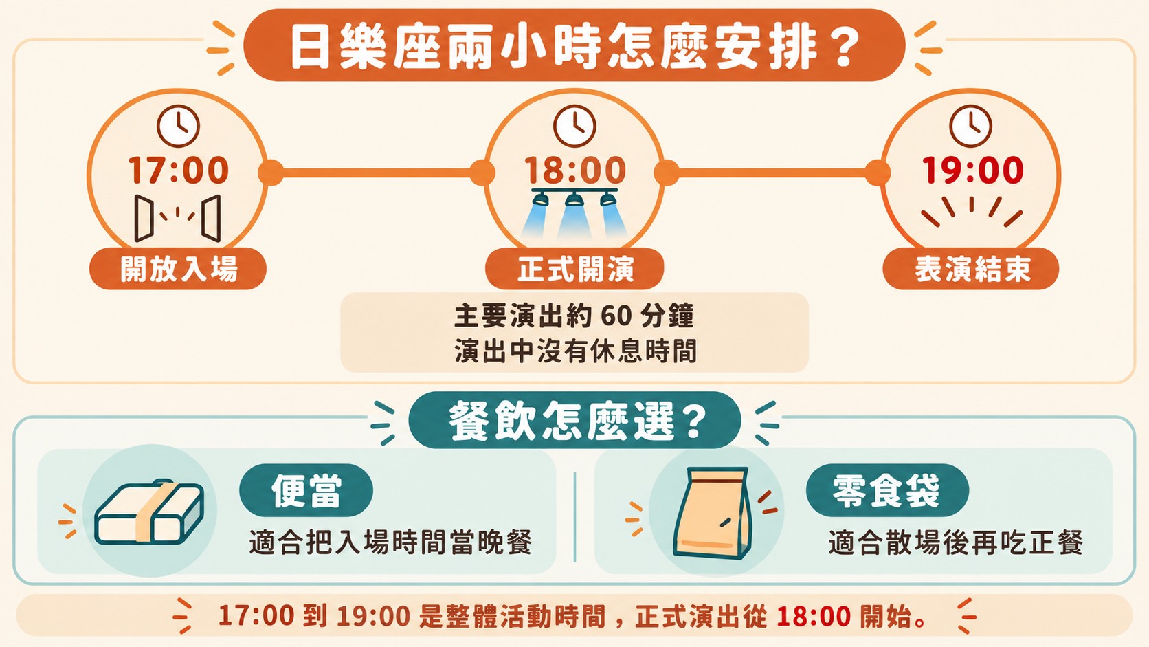 流程判斷卡：日樂座兩小時怎麼安排，整理 17:00 開放入場、18:00 開演、19:00 結束，以及便當與零食袋怎麼選