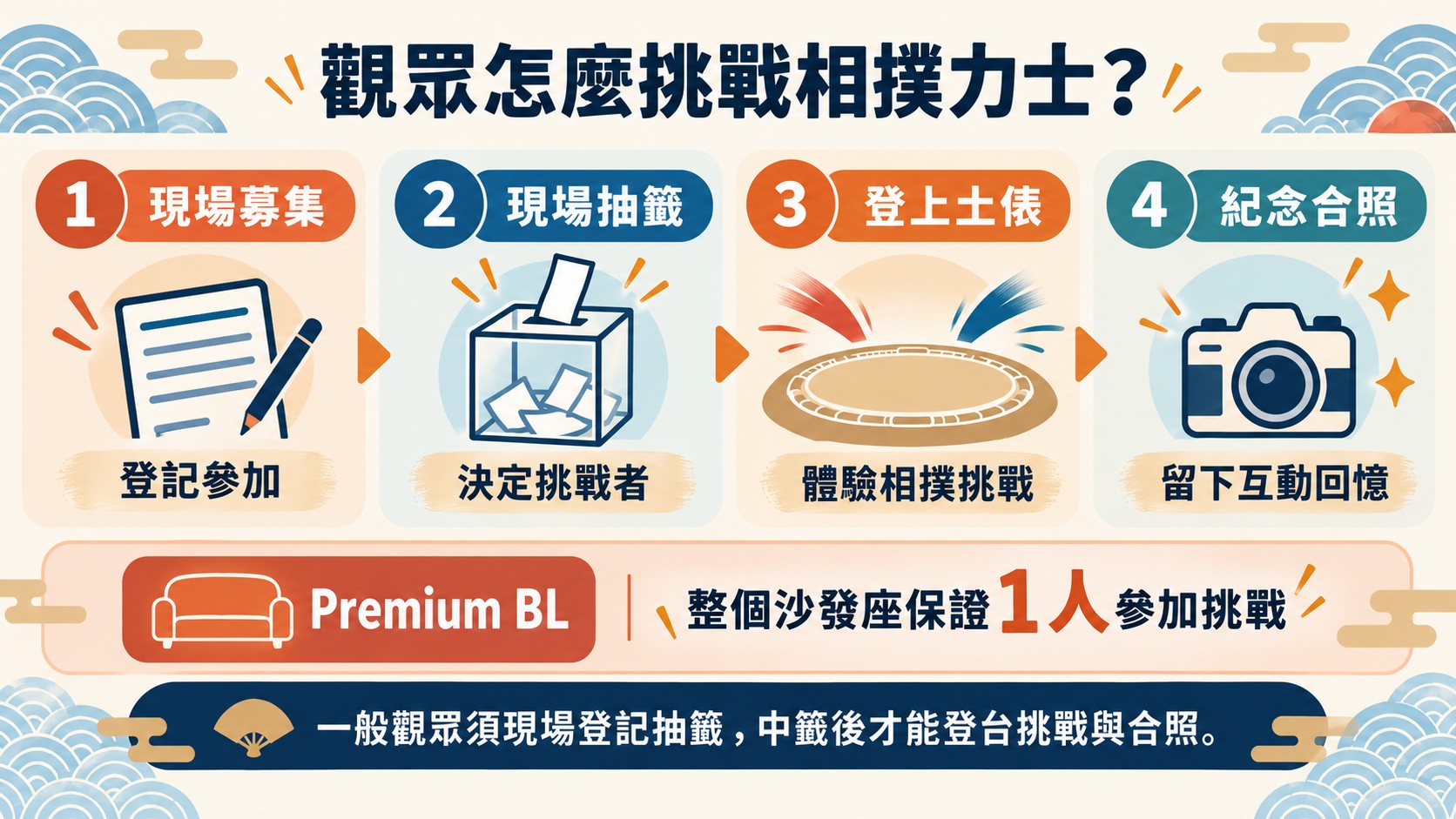 流程卡：觀眾怎麼挑戰相撲力士，整理現場募集、現場抽籤、登上土俵與紀念合照，以及 Premium BL 整座保證 1 人挑戰