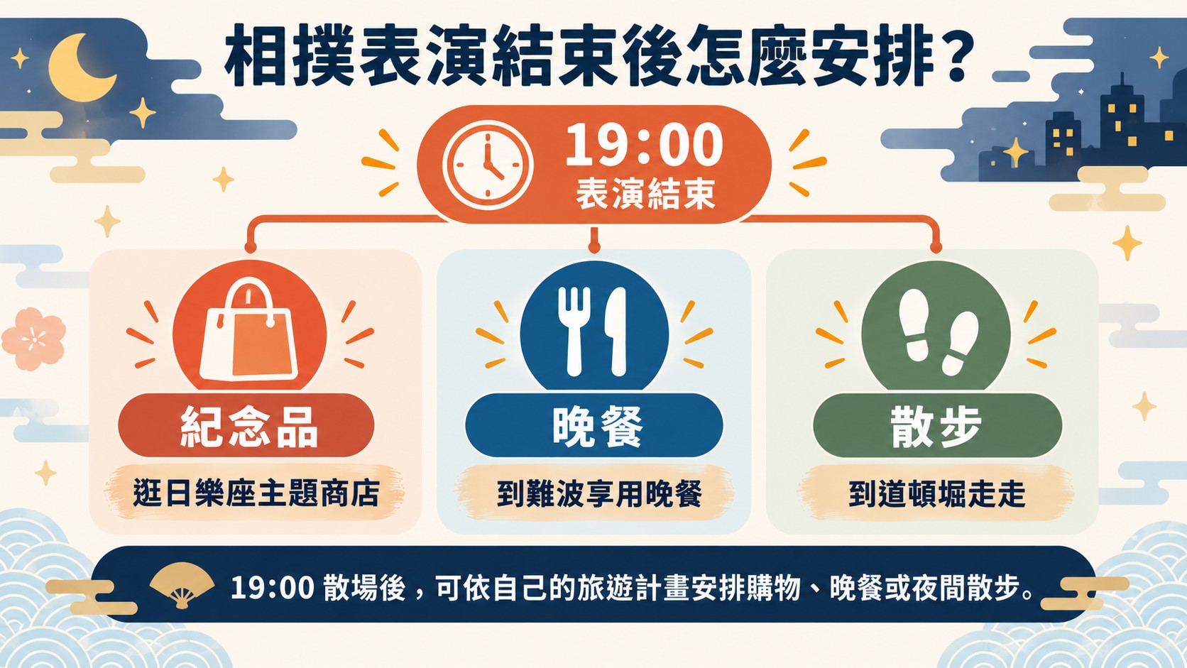 行程判斷卡：相撲表演結束後怎麼安排，從 19:00 散場分出逛紀念品商店、難波晚餐與道頓堀散步三種選擇