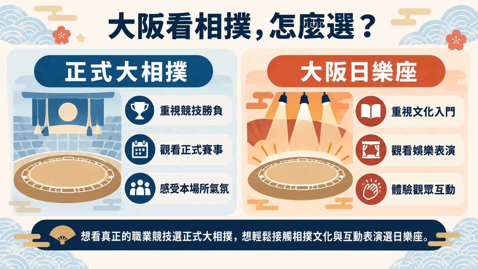 總結判斷卡:大阪看相撲怎麼選,比較正式大相撲重視競技勝負,與大阪日樂座重視文化入門與觀眾互動