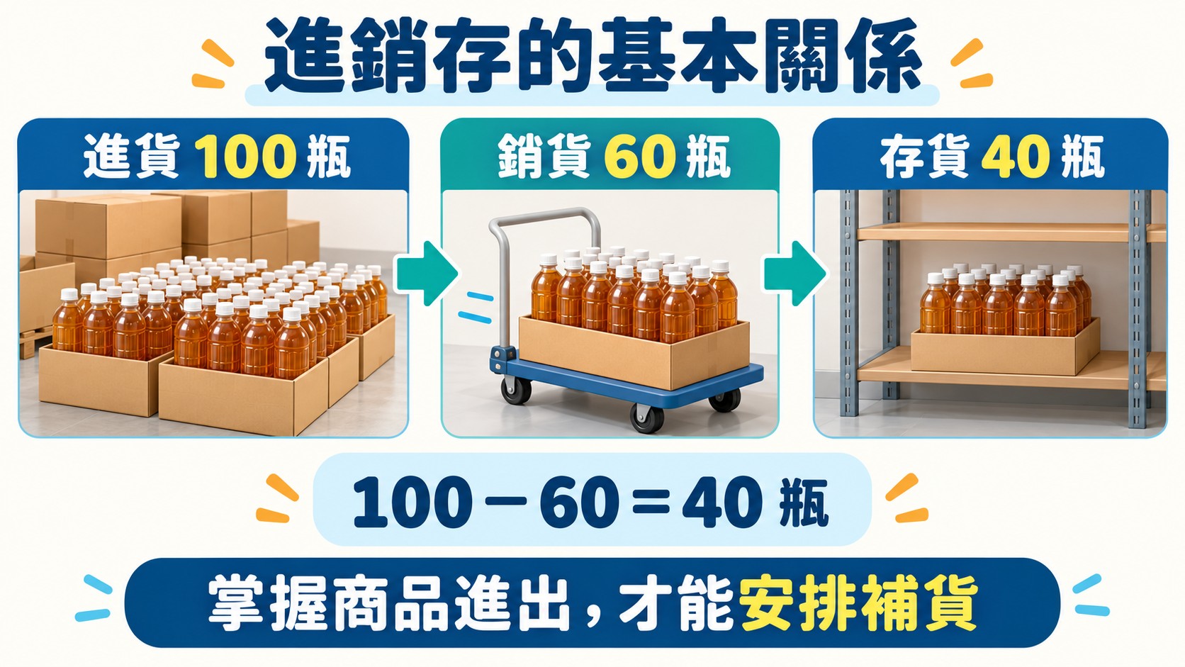 知識卡：進銷存是什麼，以進貨100瓶、銷貨60瓶、存貨40瓶說明進、銷、存三個環節的數量關係