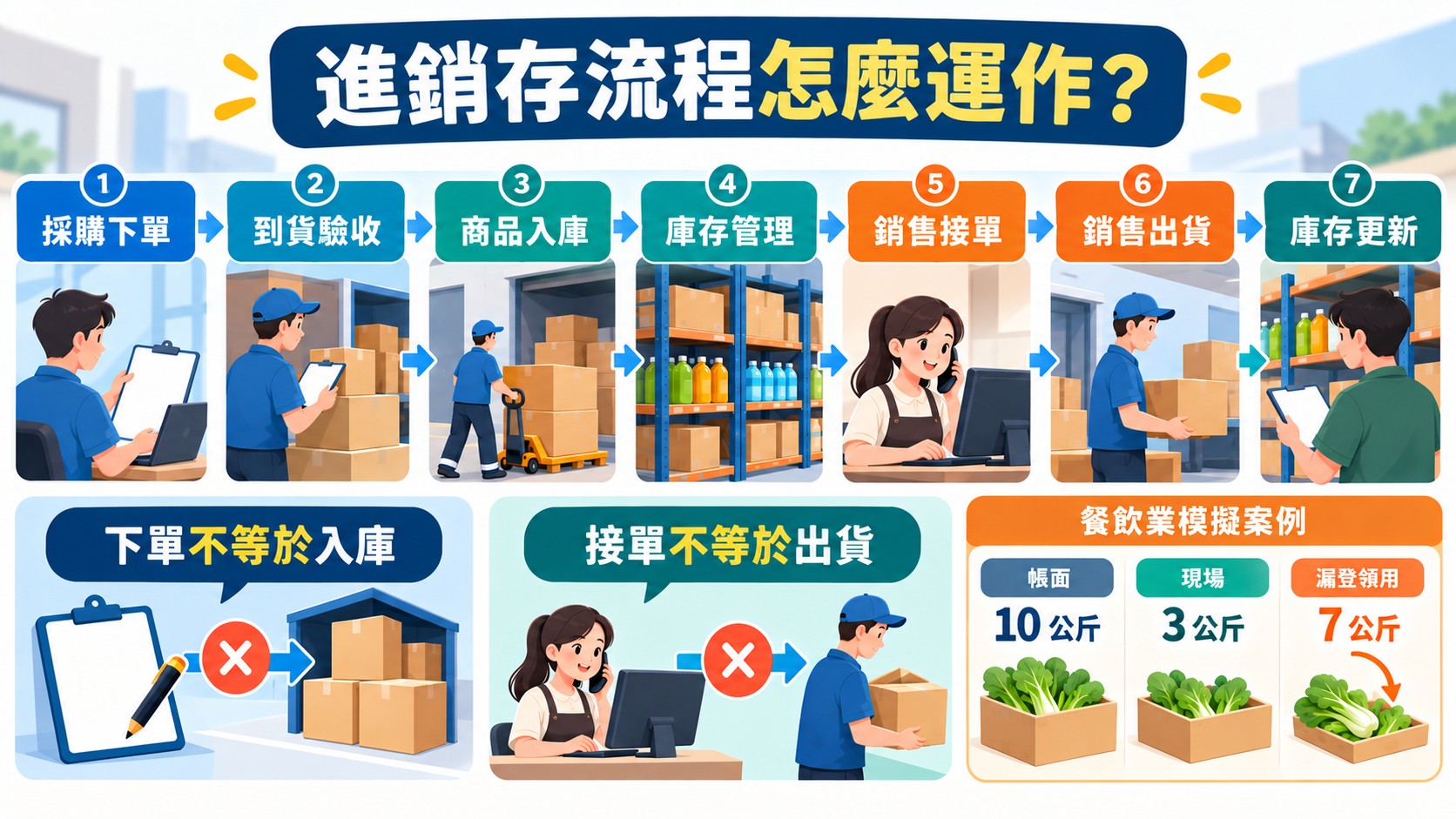 流程卡：進銷存流程怎麼運作，七個步驟從採購下單到庫存更新，提醒下單不等於入庫、接單不等於出貨，並附餐飲業模擬案例