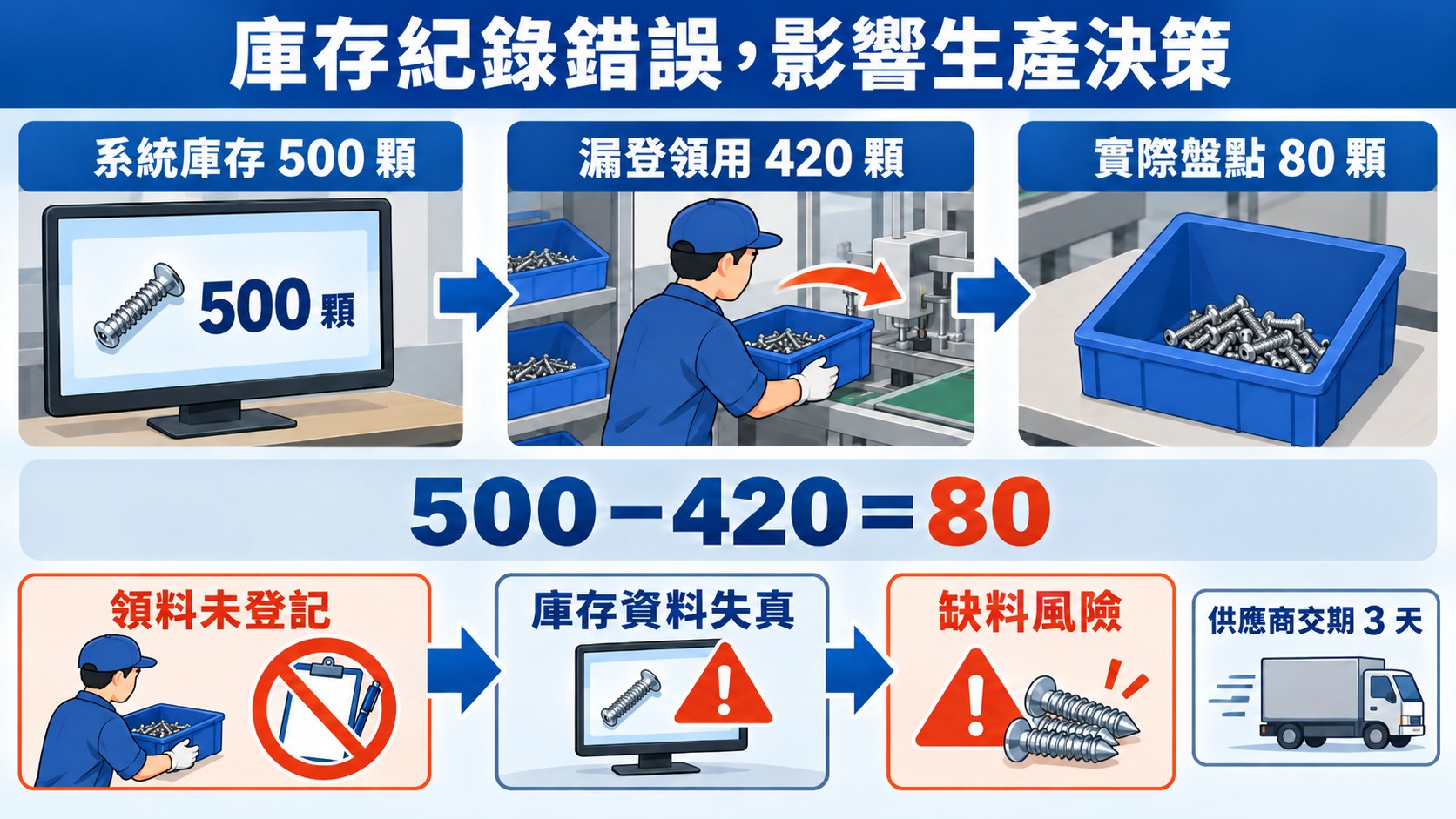 判斷卡：庫存紀錄錯誤影響生產決策，以製造業模擬案例說明系統庫存500顆、漏登領用420顆、實際盤點80顆造成缺料風險