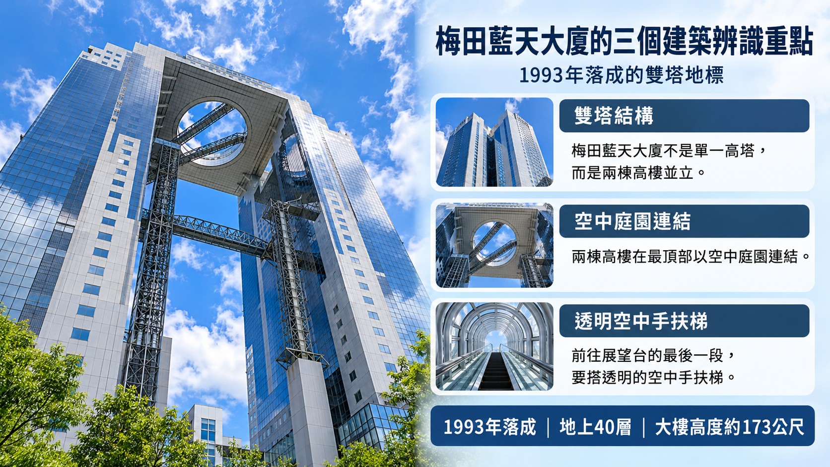 建築結構卡：梅田藍天大廈的三個建築辨識重點，雙塔結構、空中庭園連結與透明空中手扶梯，1993年落成、地上40層、大樓高度約173公尺（AI 生成的建築示意圖）