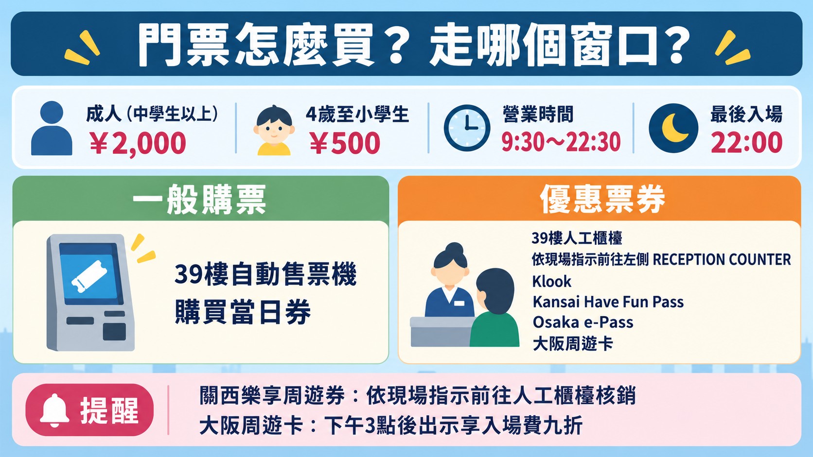 購票判斷卡：門票怎麼買、走哪個窗口，成人2,000日圓、4歲至小學生500日圓、營業9:30至22:30、最後入場22:00，一般購票與優惠票券分流