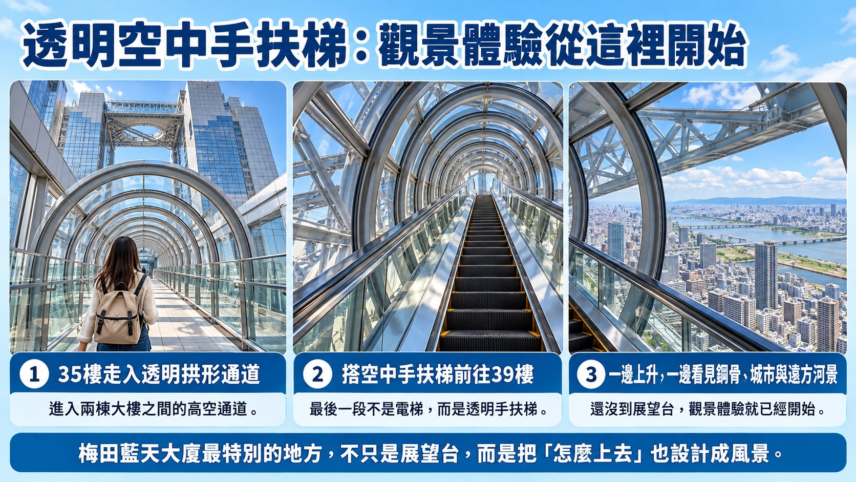 體驗整理卡：透明空中手扶梯，從35樓走入透明拱形通道、搭手扶梯前往39樓，一邊上升一邊看見鋼骨、城市與遠方河景
