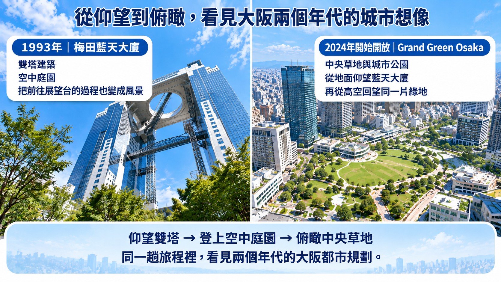 時空對照總結卡:從仰望到俯瞰,1993年的梅田藍天大廈與2024年開始開放的 Grand Green Osaka,仰望雙塔、登上空中庭園、俯瞰中央草地