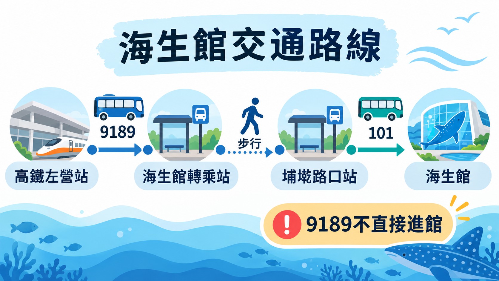 路線卡：海生館交通路線，整理高鐵左營站搭9189到海生館轉乘站、步行到埔墘路口站、再搭101進海生館的順序