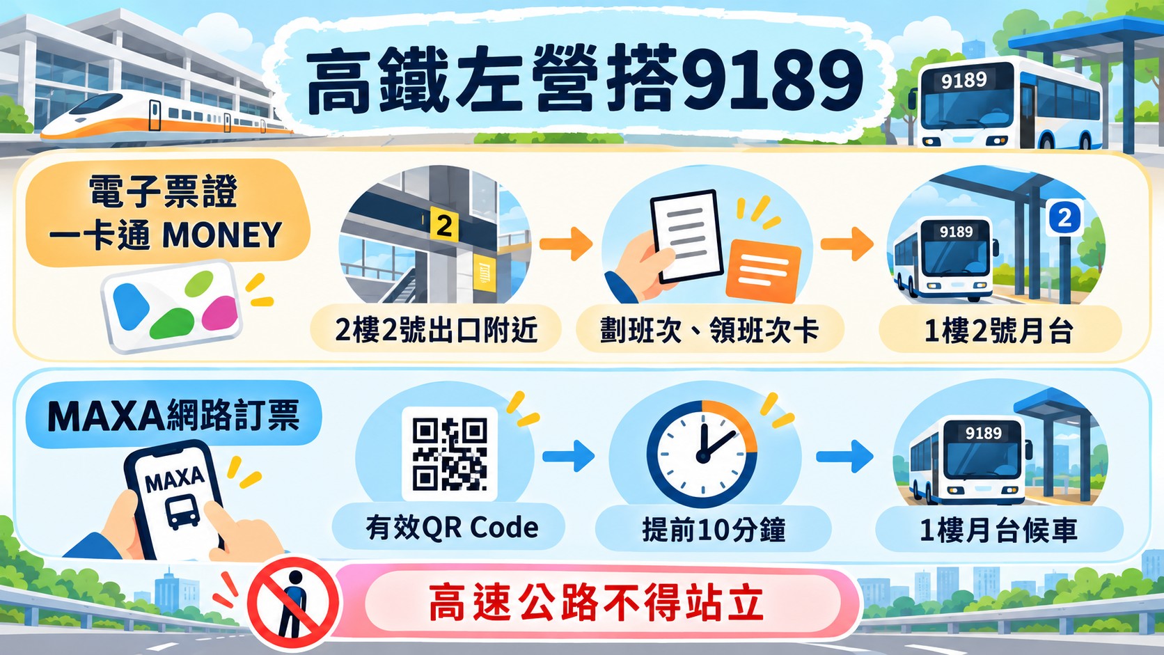 流程卡：高鐵左營搭9189，整理電子票證領班次卡與MAXA網路訂票持QR Code報到兩種情境，以及高速公路不得站立