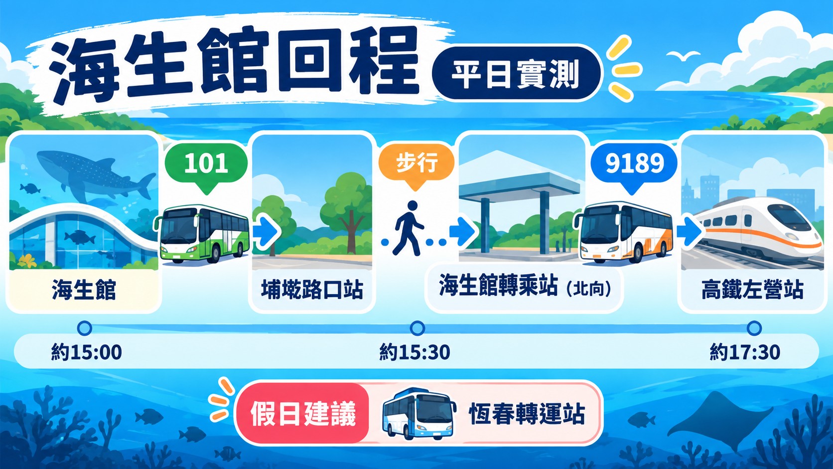流程卡：海生館回程，平日搭101到埔墘路口站，步行到海生館轉乘站北向，再搭9189回高鐵左營站，並附假日建議