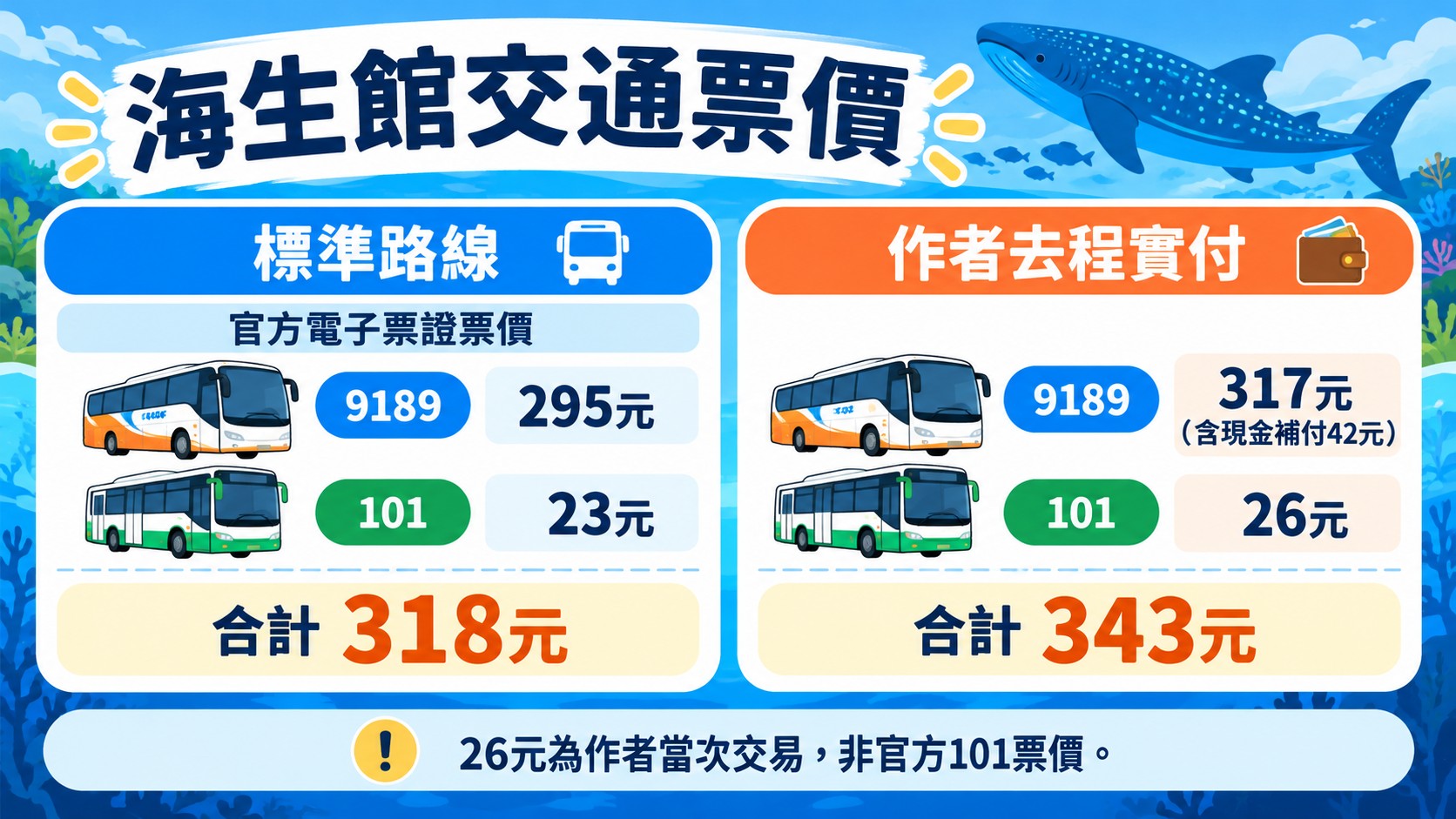 比較卡：海生館交通票價，比較標準轉乘路線電子票證合計318元與作者去程實付合計343元