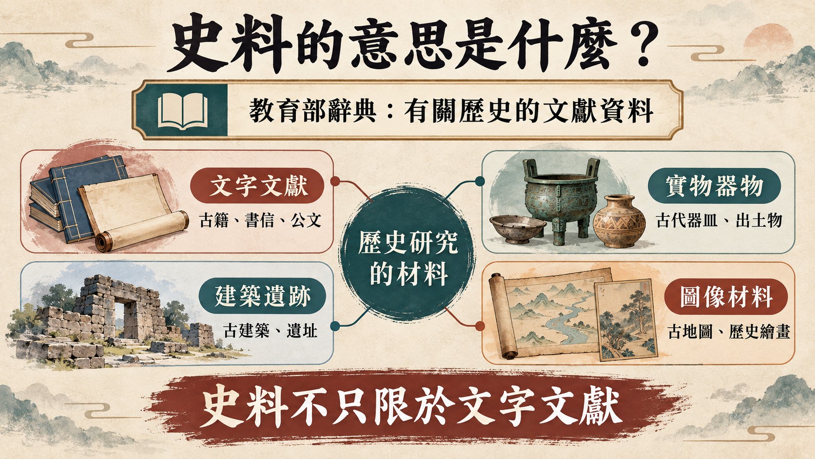 知識卡：史料的意思是什麼，以教育部辭典「有關歷史的文獻資料」為起點，說明文字文獻、實物器物、建築遺跡與圖像材料四類史料，結論是史料不只限於文字文獻