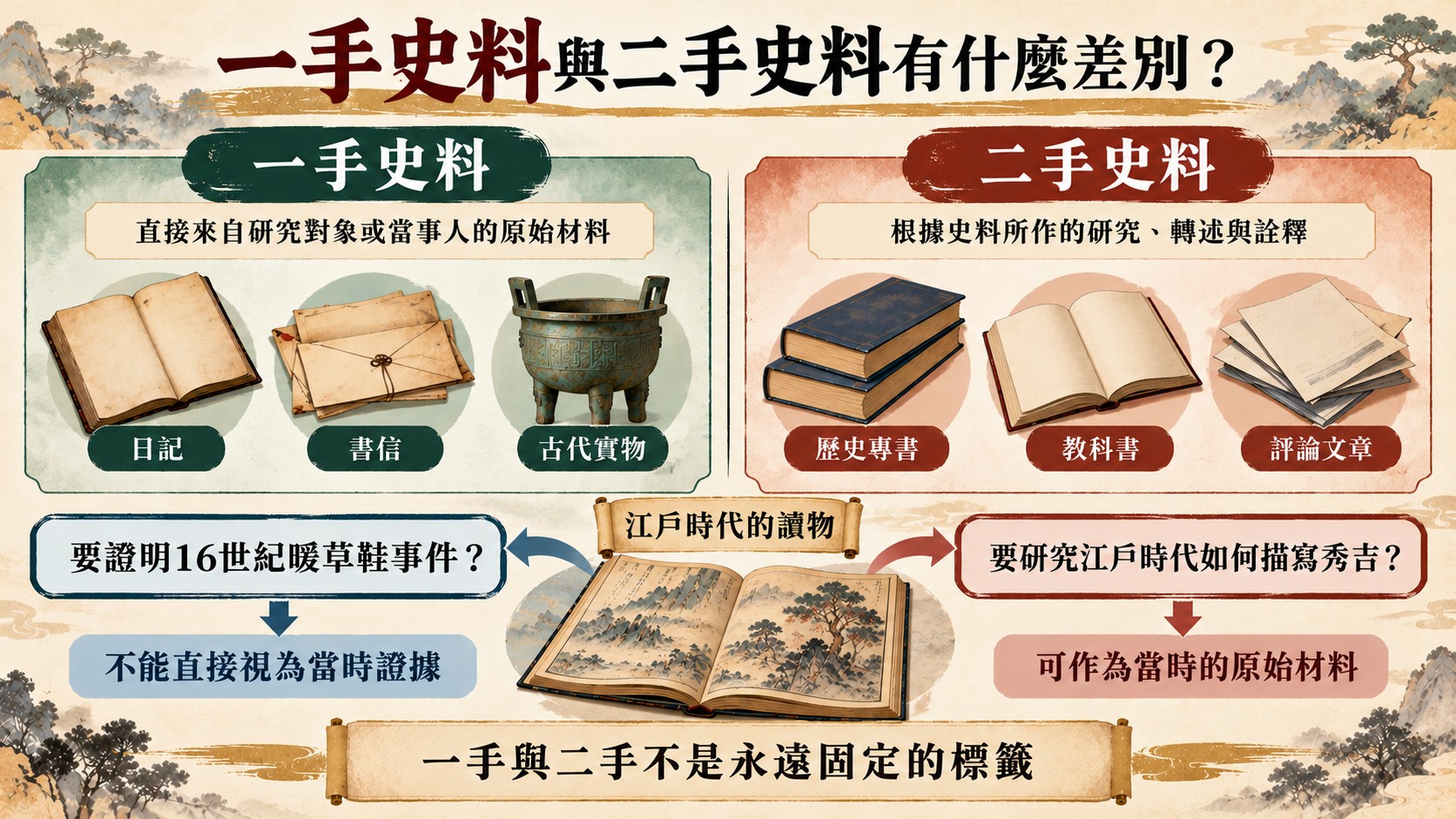 比較卡：一手史料與二手史料的定義與例子，並以江戶時代的讀物說明史料分類會隨研究問題改變