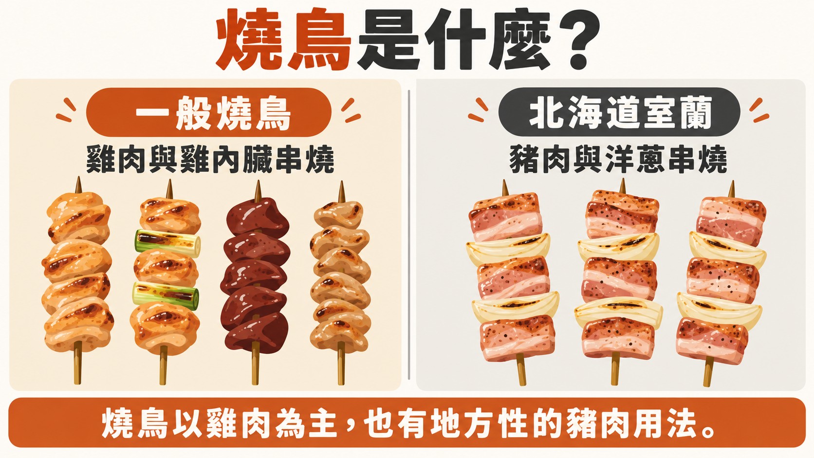 知識比較卡：一般燒鳥是雞肉與雞內臟串燒，北海道室蘭是豬肉與洋蔥串燒，結論是燒鳥以雞肉為主，也有地方性的豬肉用法（AI 生成的整理圖）