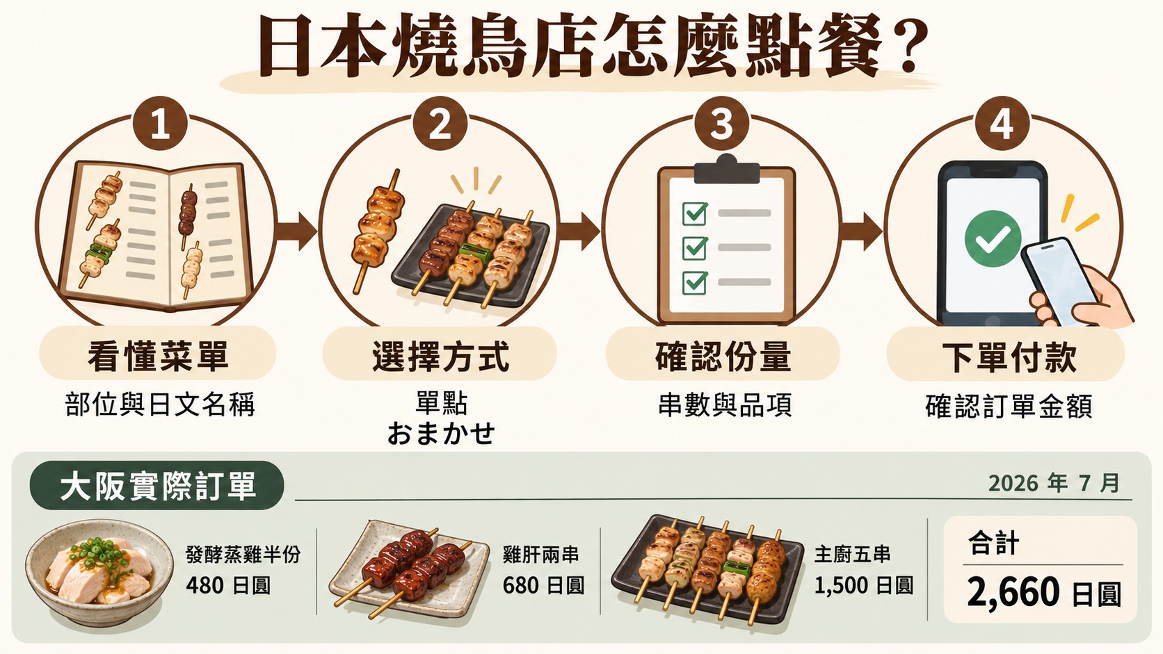 流程卡：日本燒鳥店點餐的四個步驟，看懂菜單、選擇單點或おまかせ、確認份量、下單付款，底部附大阪實際訂單合計 2,660 日圓（AI 生成的整理圖）