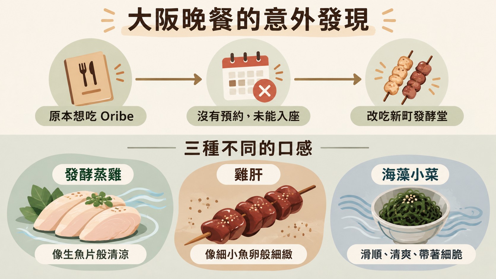 體驗整理卡：從原本想吃 Oribe、沒有預約未能入座，到改吃新町發酵堂，並整理發酵蒸雞、雞肝與海藻小菜三種口感（AI 生成的整理圖）