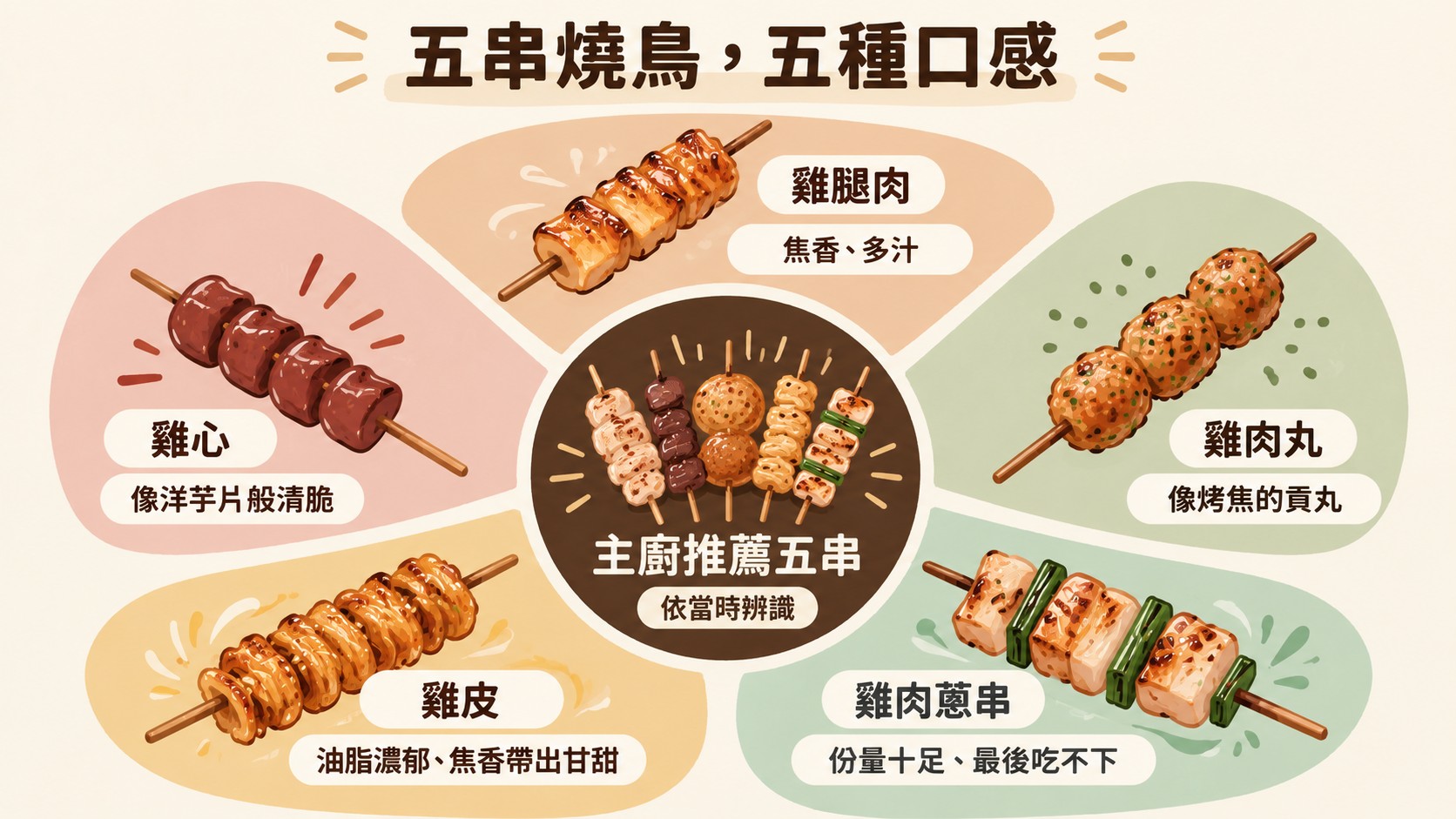 口味整理卡：主廚五串的雞腿肉、雞心、雞肉丸、雞皮與雞肉蔥串各有不同口感，標註依當時辨識（AI 生成的整理圖）