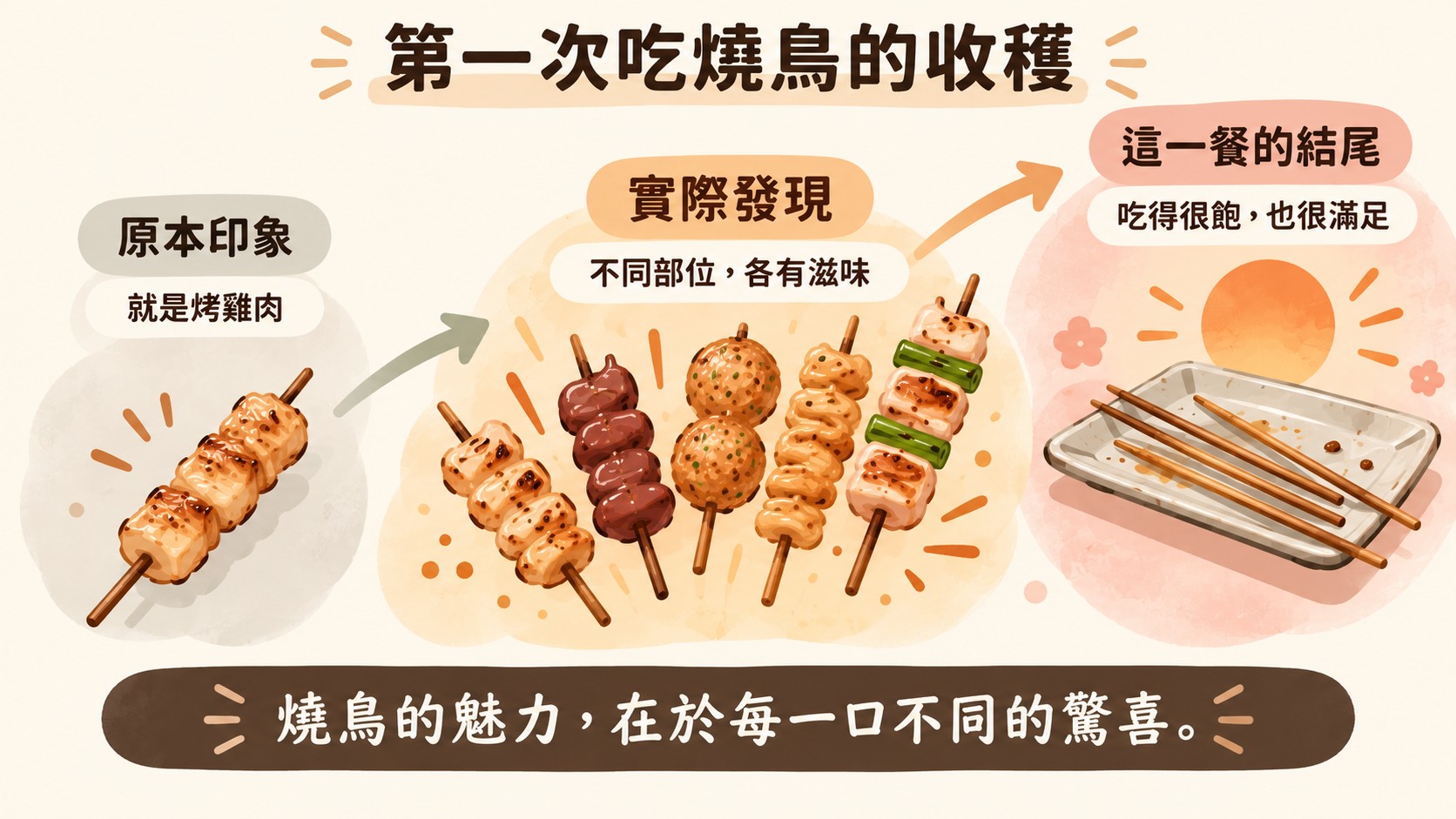 體驗總結卡:從「就是烤雞肉」的原本印象,到發現不同部位各有滋味,最後吃得很飽也很滿足(AI 生成的整理圖)