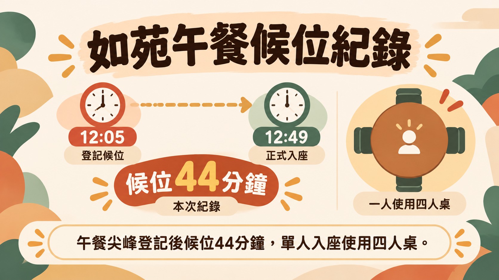 比較卡：如苑午餐候位紀錄，12:05登記候位、12:49正式入座，候位44分鐘，一人使用四人桌