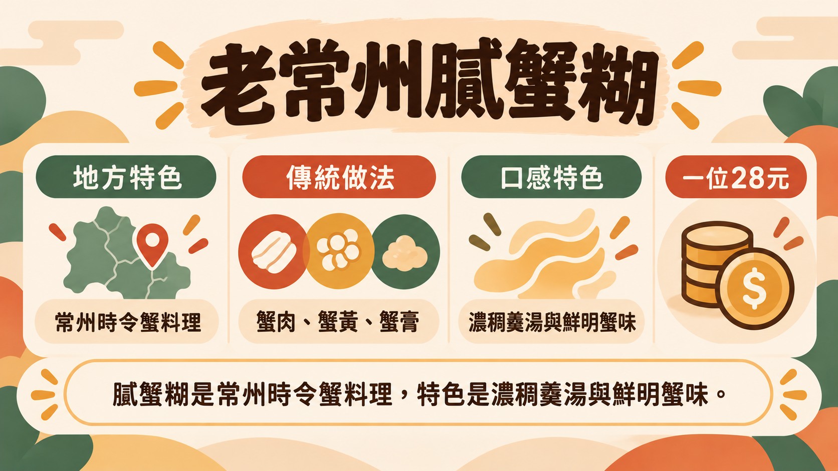 知識卡：膩蟹糊是常州時令蟹料理，以蟹肉、蟹黃、蟹膏製成，特色是濃稠羹湯與鮮明蟹味，一位28元