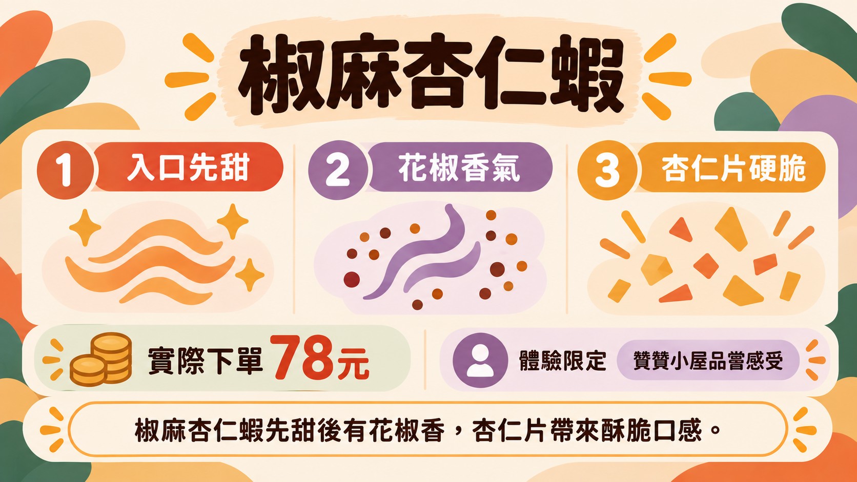 口味整理卡：椒麻杏仁蝦入口先甜、花椒香氣、杏仁片硬脆，實際下單78元