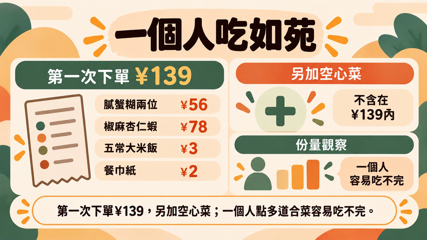 判斷卡：第一次下單139元的明細，另加空心菜不含在內，一個人容易吃不完