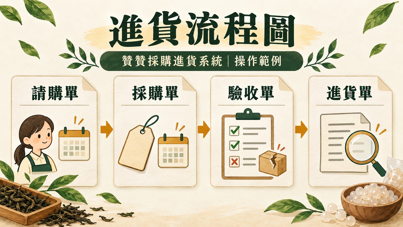 進貨流程圖特色圖：請購單、採購單、驗收單、進貨單四張單據依序以箭頭相連，單據內為茶葉與珍珠兩列，標題為「進貨流程圖」與「贊贊採購進貨系統｜操作範例」