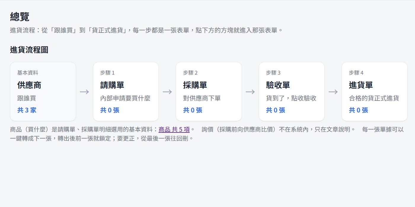 「贊贊採購進貨系統」總覽畫面：進貨流程圖由供應商、請購單、採購單、驗收單、進貨單五個方塊組成，供應商共 3 家、四種單據都是 0 張，下方有「商品 共 5 項」連結與轉單說明