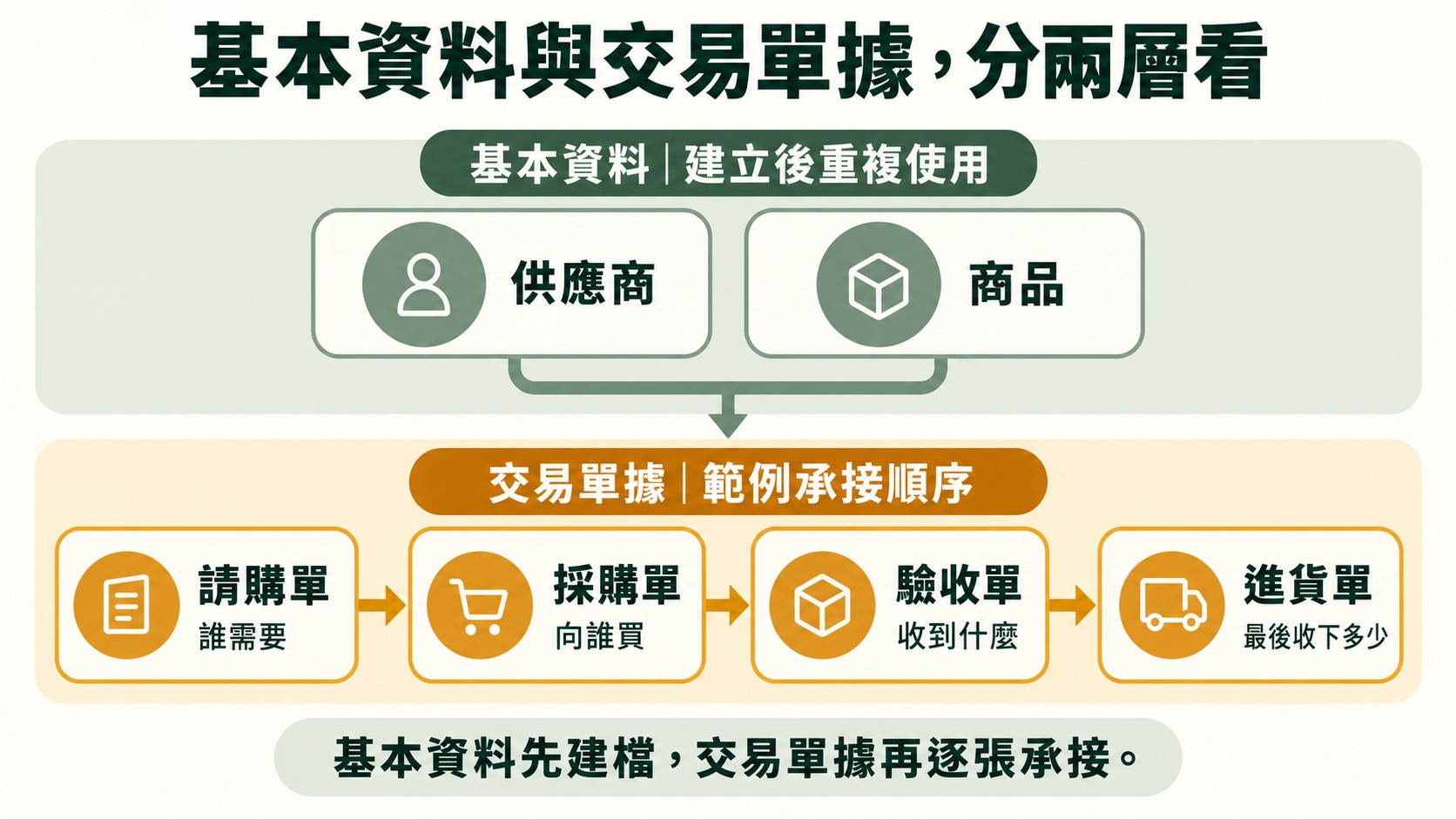 流程卡：基本資料（供應商、商品）建立後重複使用，交易單據依請購單、採購單、驗收單、進貨單的順序承接
