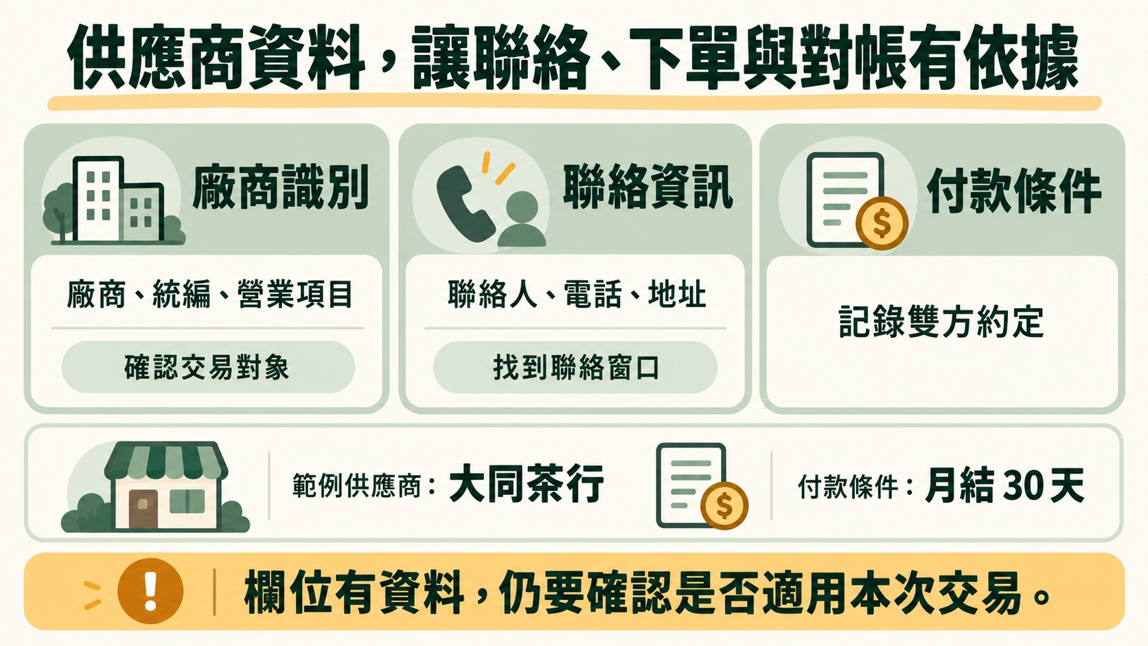 知識卡：供應商資料分為廠商識別、聯絡資訊與付款條件，範例為大同茶行、月結 30 天，提醒欄位有資料仍要確認是否適用本次交易