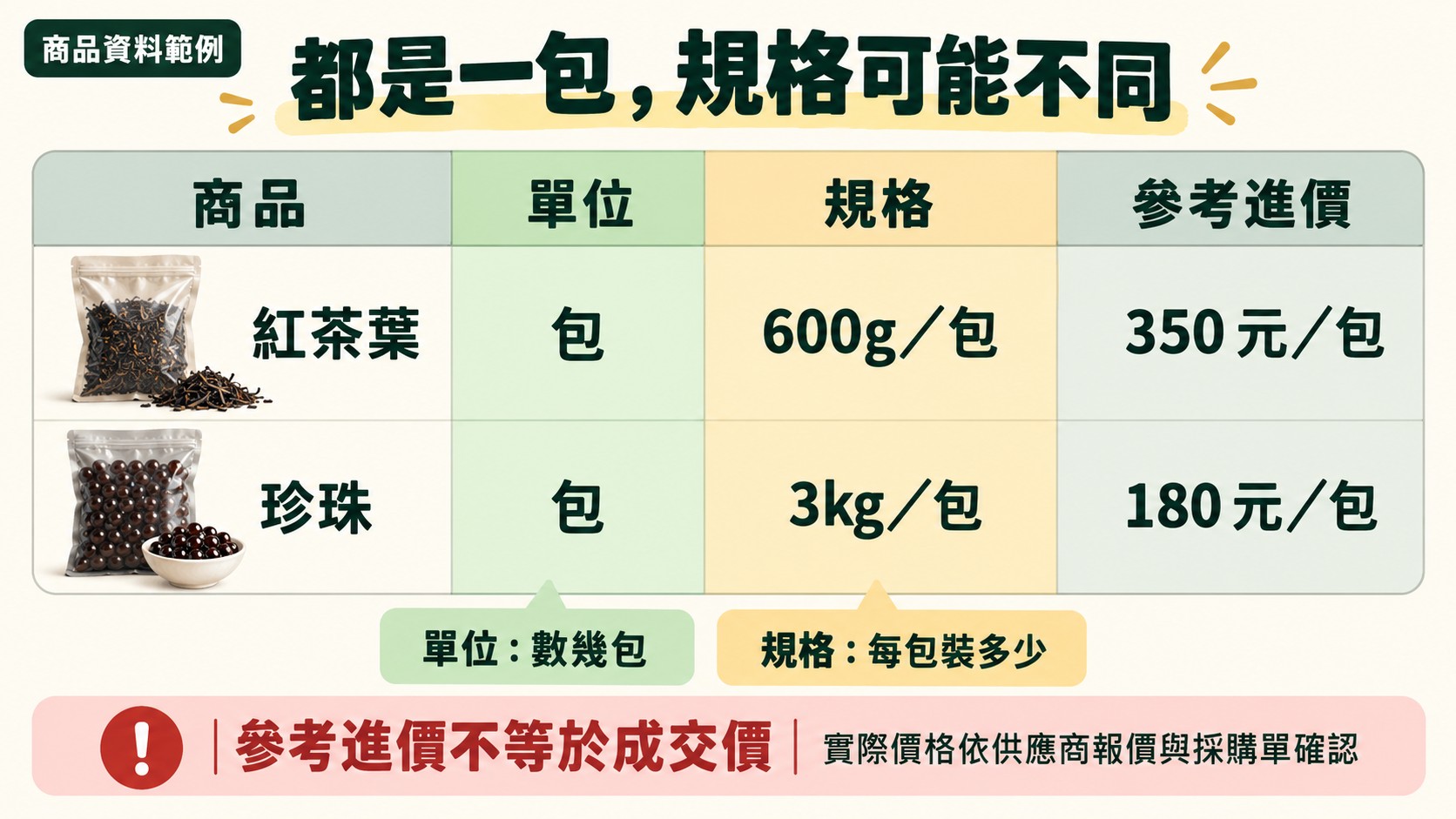 比較卡：紅茶葉（600g／包、350 元／包）與珍珠（3kg／包、180 元／包）單位都是包但規格不同，參考進價不等於成交價