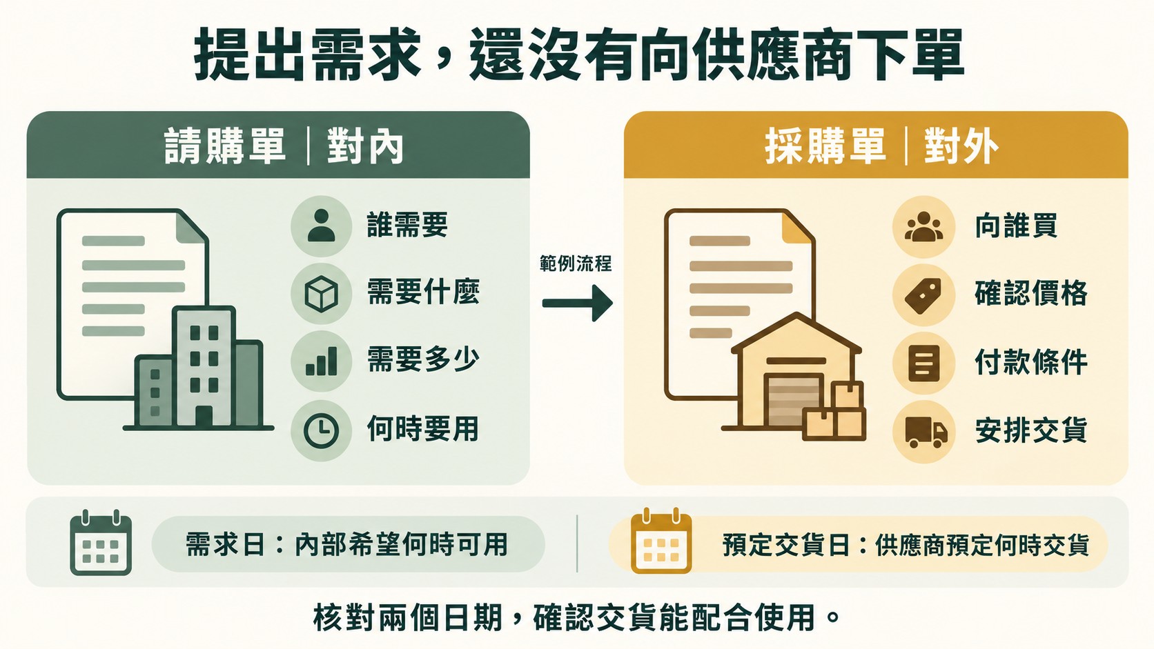 比較卡：請購單對內記錄誰需要什麼、需要多少、何時要用，採購單對外確認價格、付款條件與交貨，需求日與預定交貨日要核對
