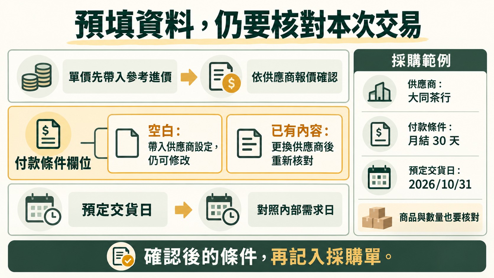 判斷卡：採購單預填資料仍要核對，單價先帶入參考進價，付款條件欄位空白才帶入供應商設定，範例為大同茶行、月結 30 天、預定交貨日 2026/10/31