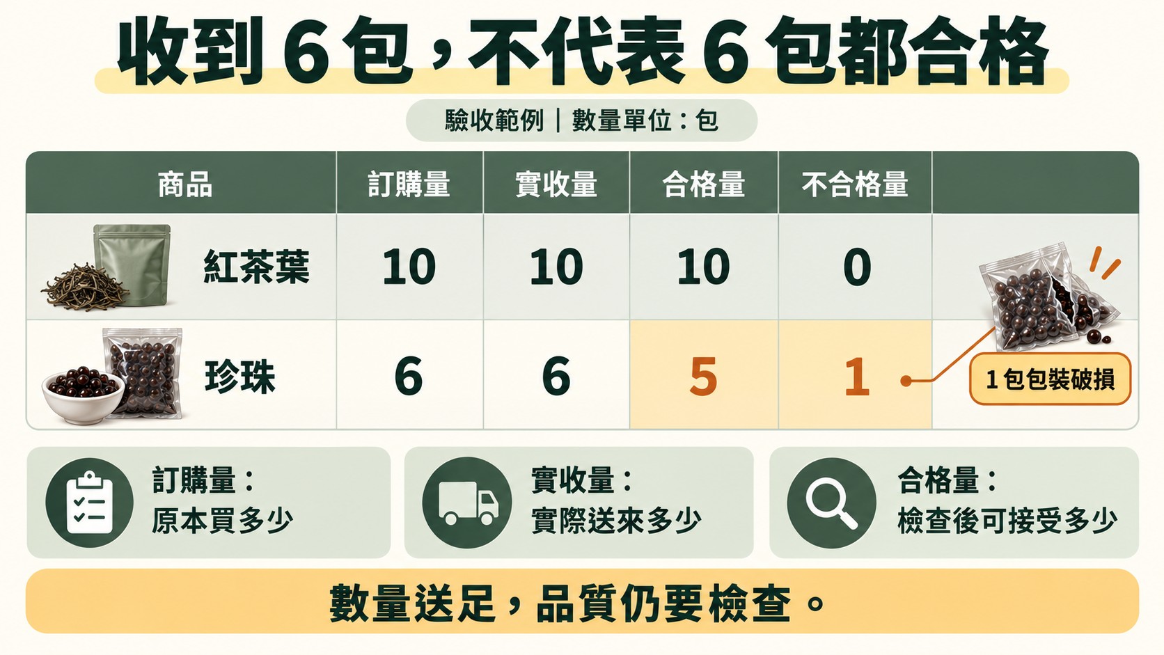 比較卡：驗收範例，紅茶葉訂購、實收、合格、不合格為 10、10、10、0，珍珠為 6、6、5、1（1 包包裝破損），說明收到 6 包不代表 6 包都合格