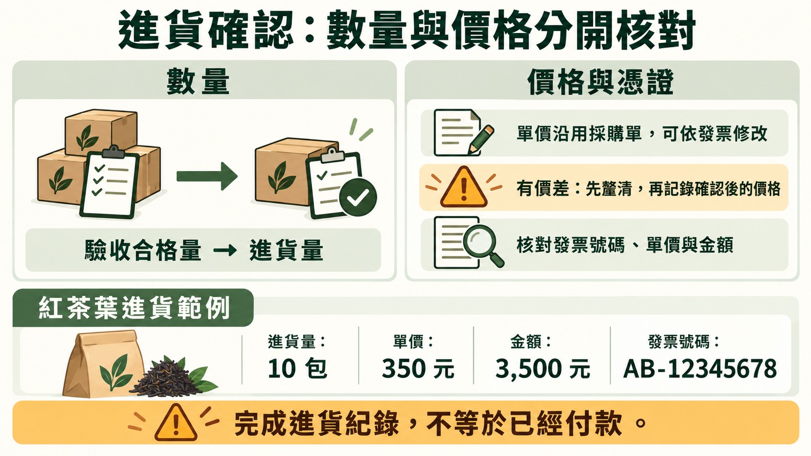 判斷卡：進貨確認分數量與價格兩條路徑核對，紅茶葉範例進貨 10 包、單價 350 元、金額 3,500 元、發票 AB-12345678，完成進貨紀錄不等於已經付款