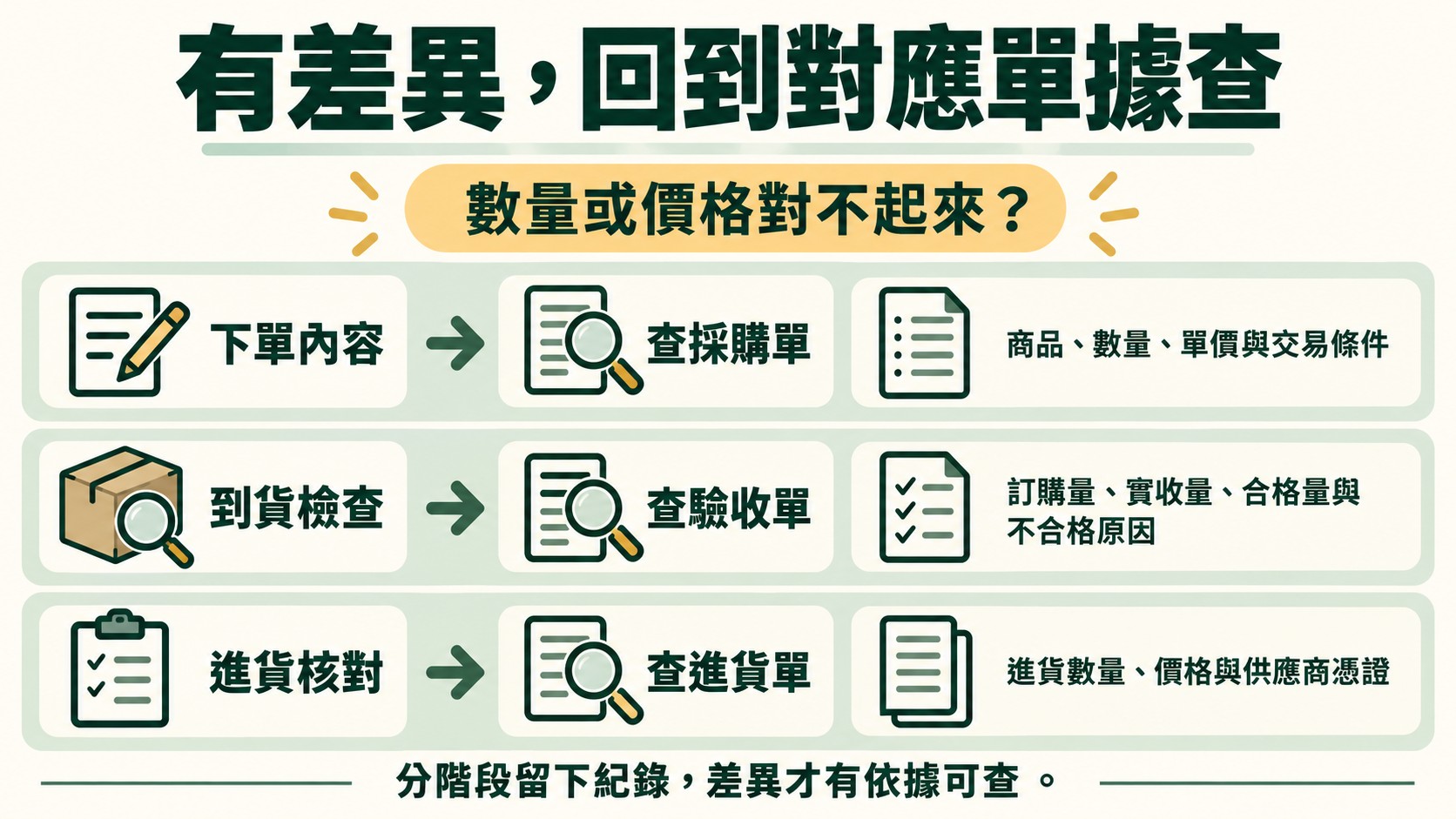 總結卡:數量或價格對不起來時,下單內容查採購單、到貨檢查查驗收單、進貨核對查進貨單