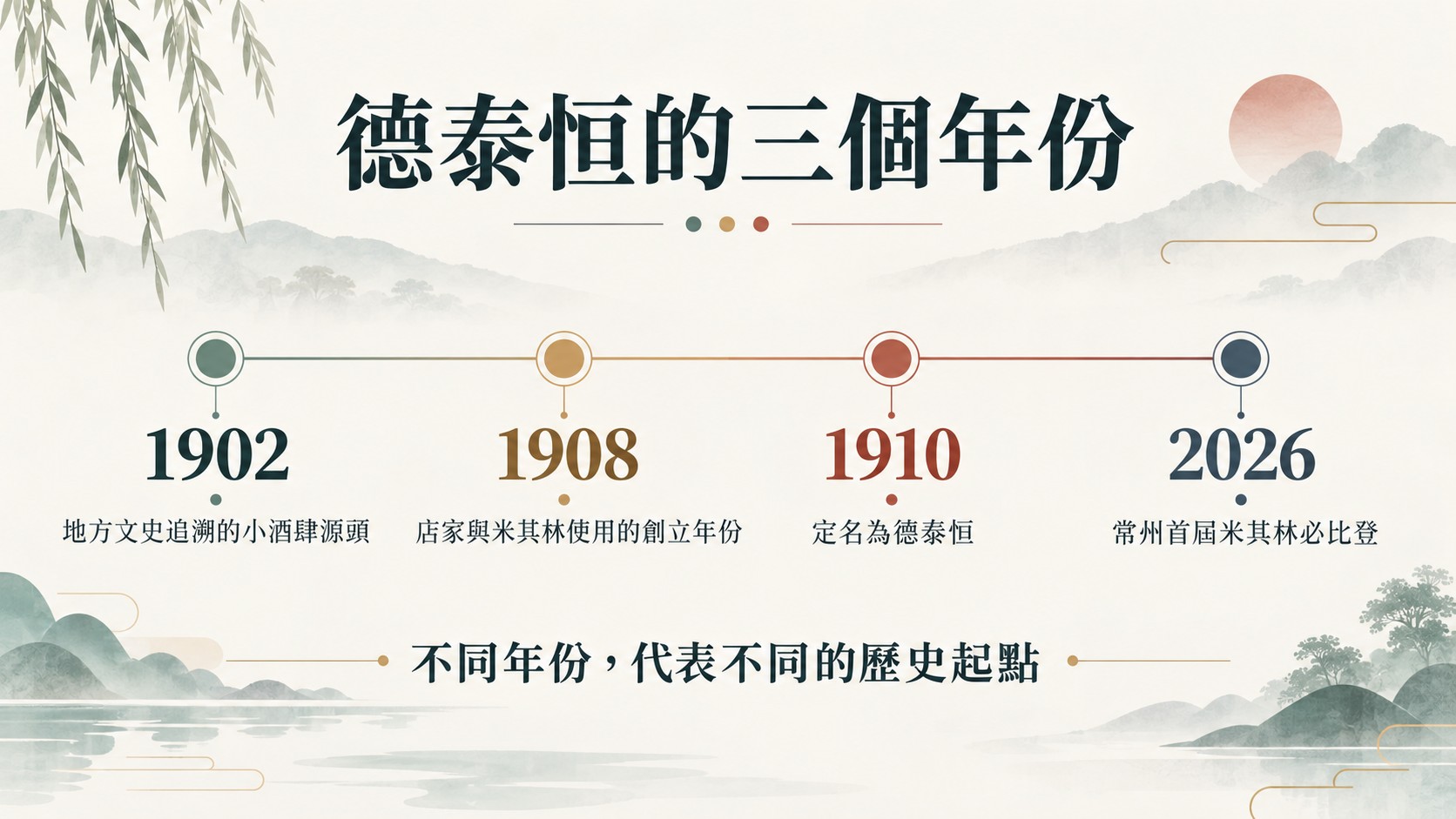 時間線卡：1902地方文史追溯的小酒肆源頭、1908店家與米其林使用的創立年份、1910定名為德泰恒、2026常州首屆米其林必比登