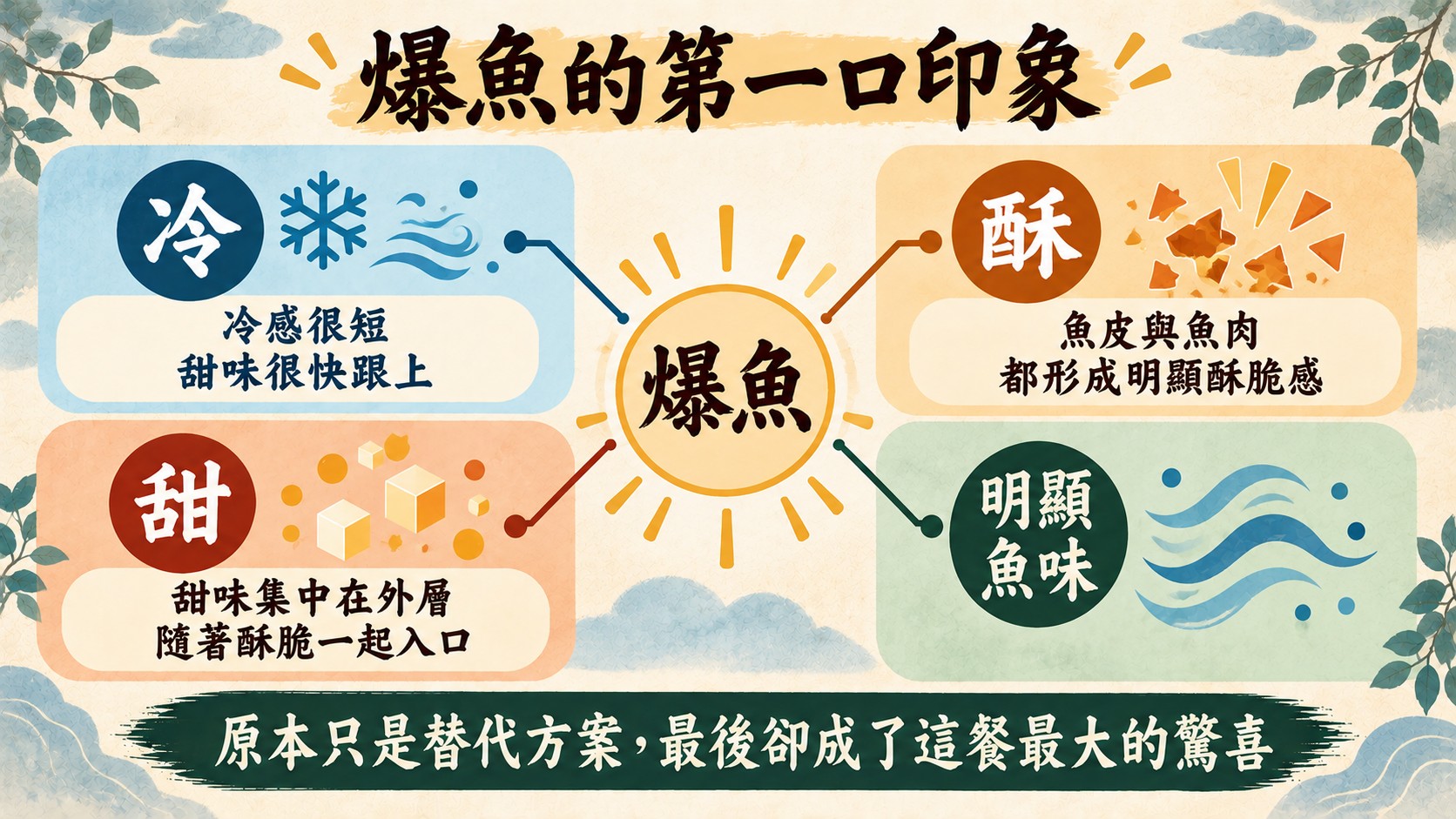 口味整理卡：爆魚的第一口印象是冷、酥、甜與明顯魚味，冷感很短、甜味很快跟上