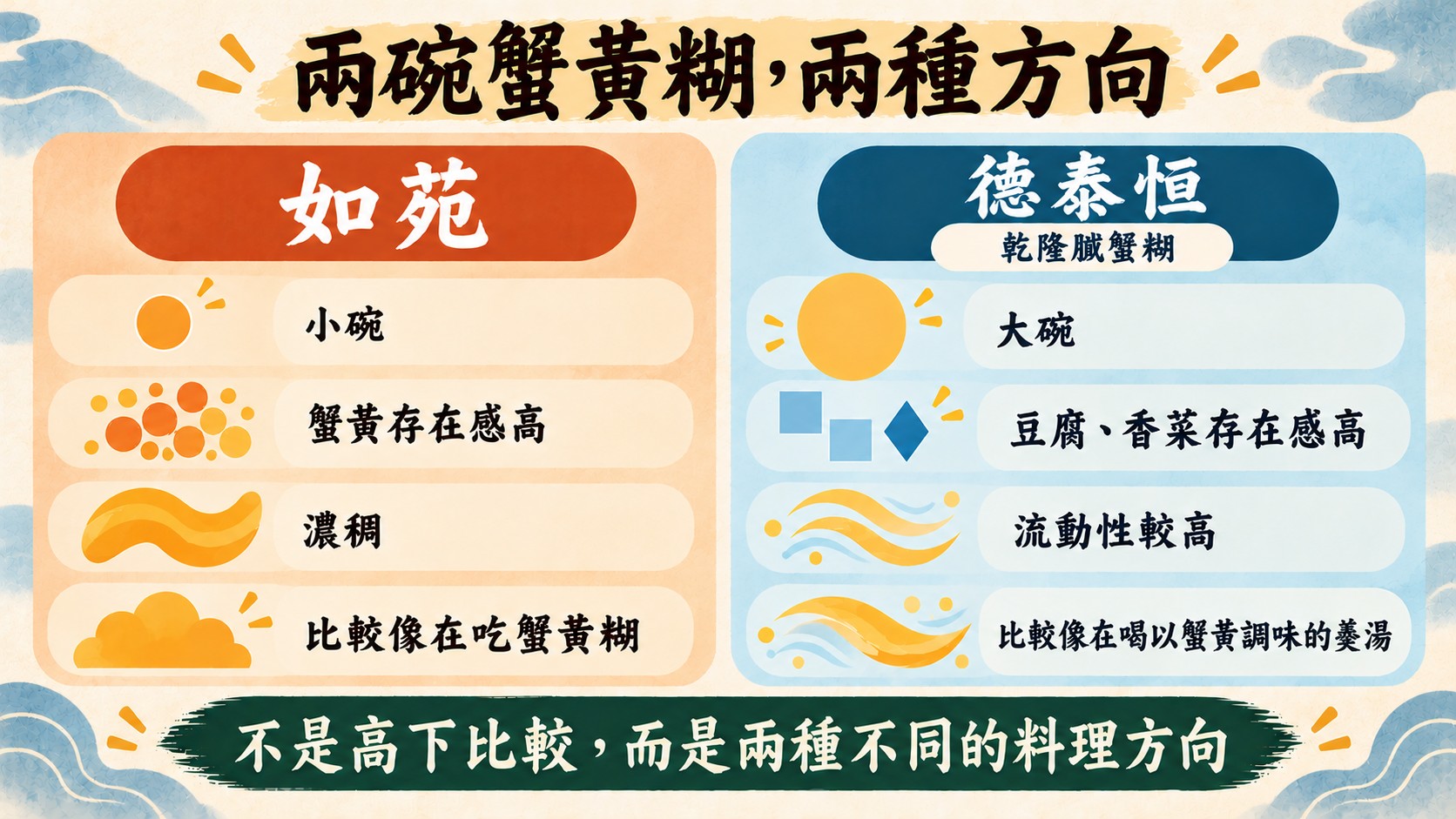 比較卡：如苑蟹黃糊為小碗、蟹黃存在感高、濃稠；德泰恒乾隆膩蟹糊為大碗、豆腐香菜存在感高、流動性較高