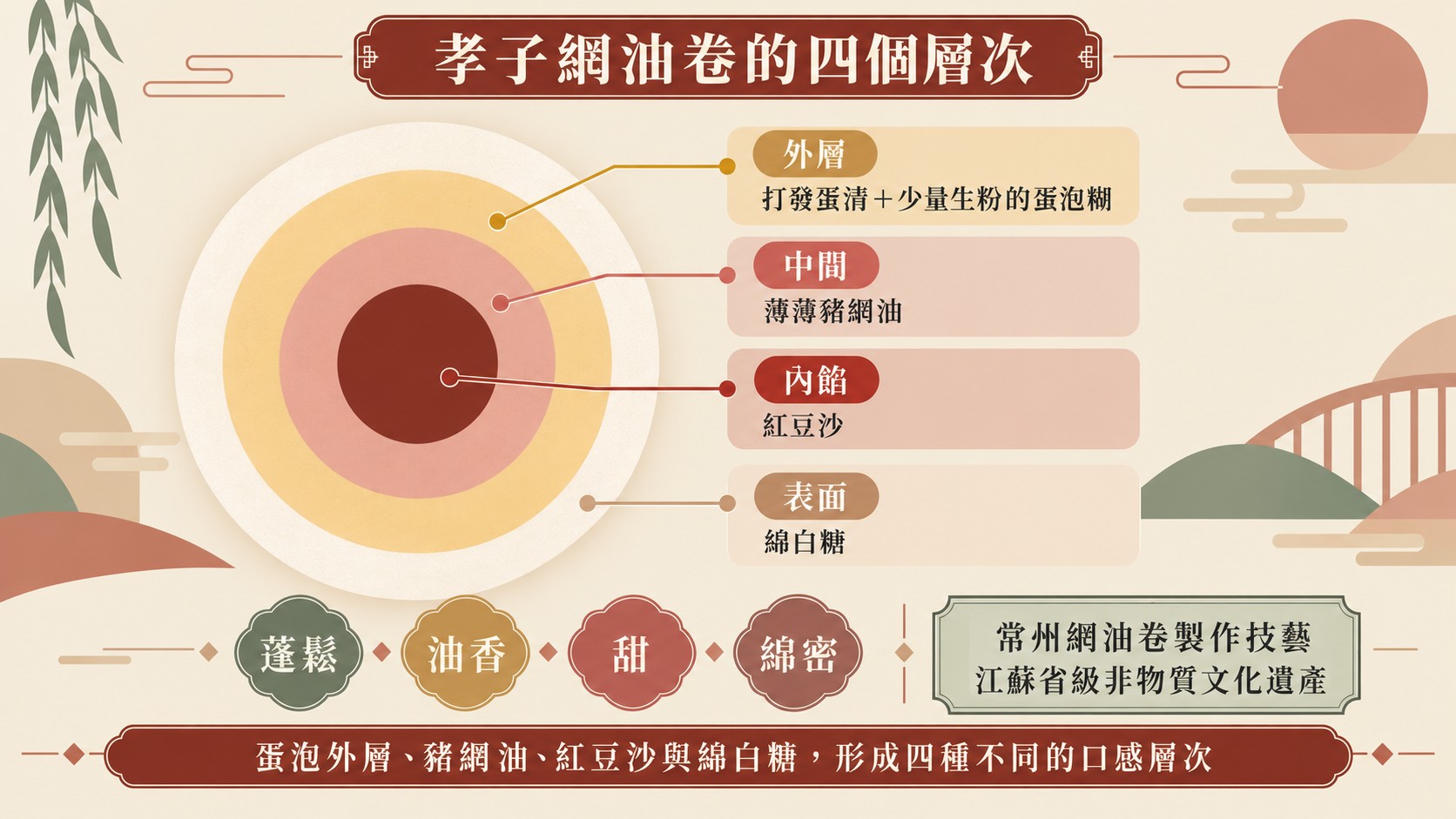 結構知識卡：孝子網油卷由蛋泡外層、薄薄豬網油、紅豆沙與表面綿白糖構成，常州網油卷製作技藝為江蘇省級非物質文化遺產