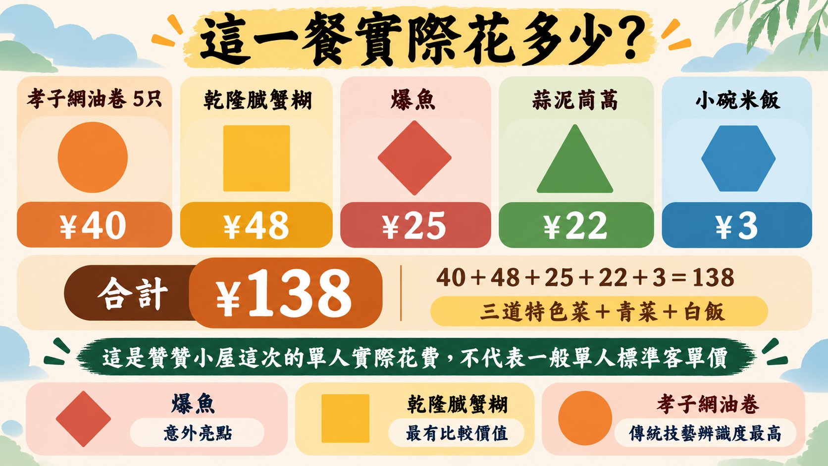 總結卡:這一餐實際花費¥138,孝子網油卷¥40、乾隆膩蟹糊¥48、爆魚¥25、蒜泥茼蒿¥22、小碗米飯¥3,不代表一般單人標準客單價