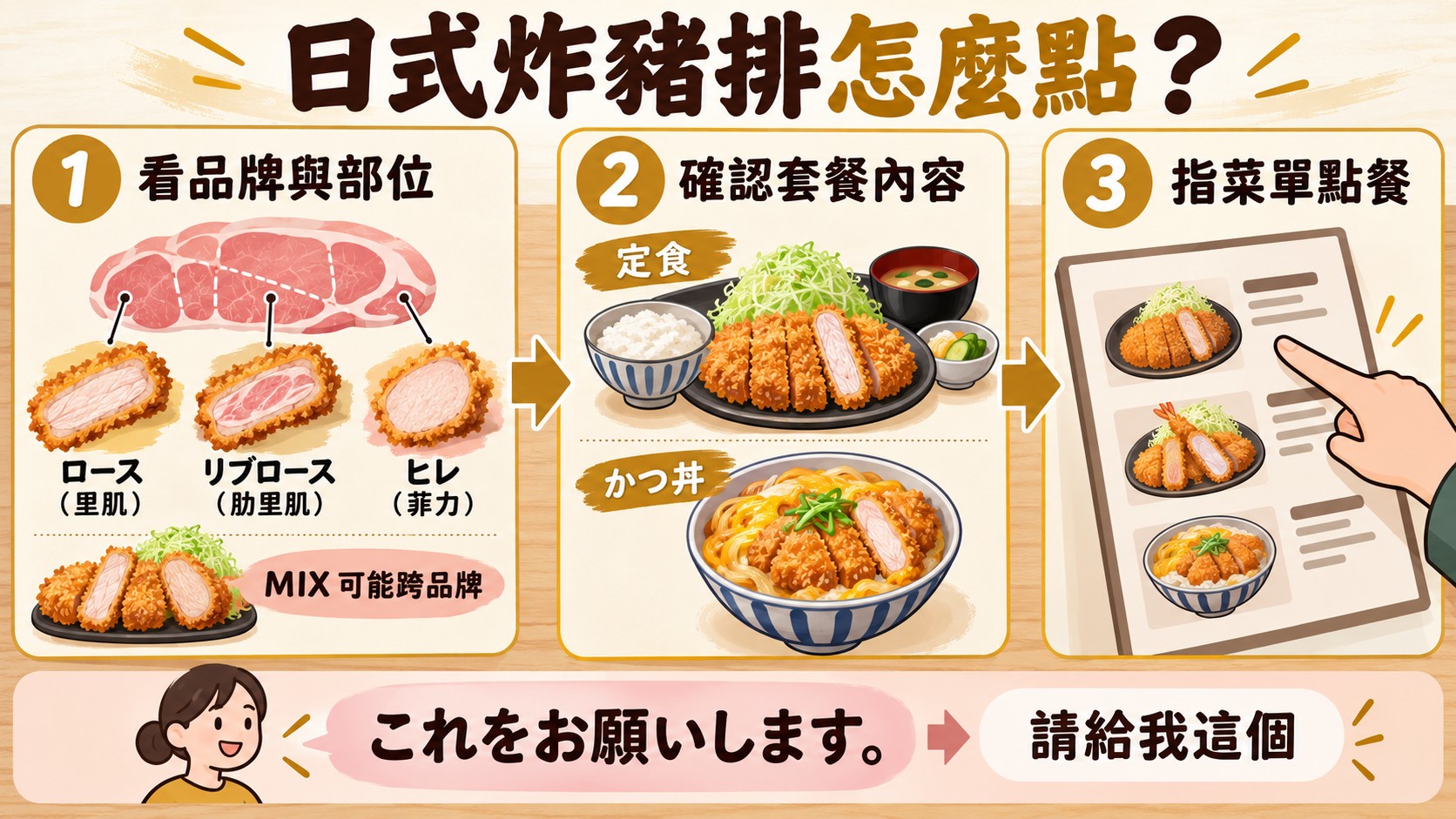 流程卡：看品牌與部位、確認套餐內容、指菜單點餐，並附日文「これをお願いします。」與中文「請給我這個」