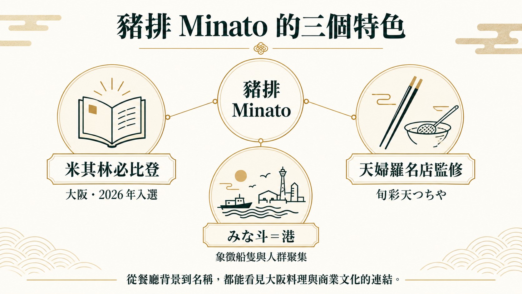 知識卡：豬排 Minato 的三個特色，2026 年入選大阪米其林必比登、天婦羅名店旬彩天つちや監修，以及店名「みな斗」取自港