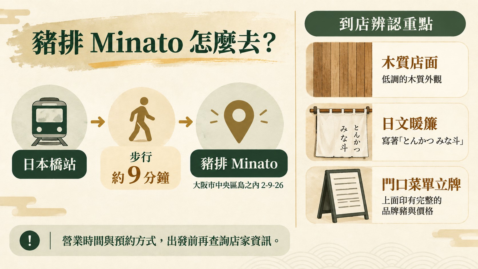 到店卡：從日本橋站步行約 9 分鐘抵達豬排 Minato，辨認木質店面、日文暖簾與門口菜單立牌