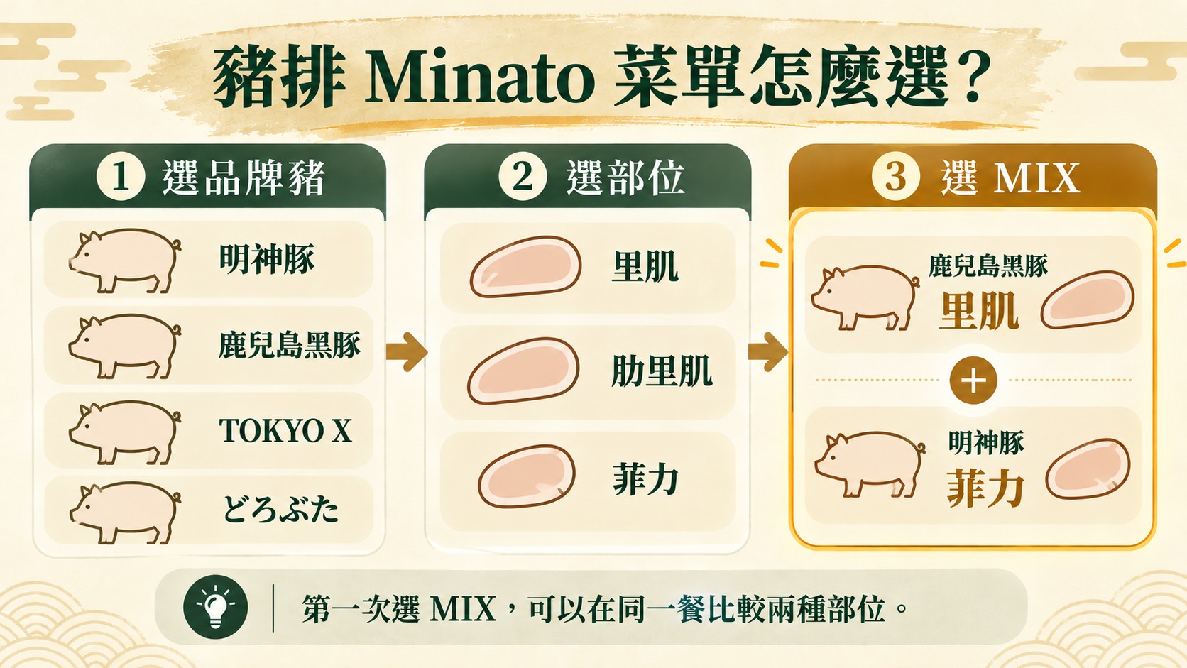 判斷卡：豬排 Minato 菜單依「選品牌豬、選部位、選 MIX」三步驟點餐，作者點的是鹿兒島黑豚里肌加明神豚菲力