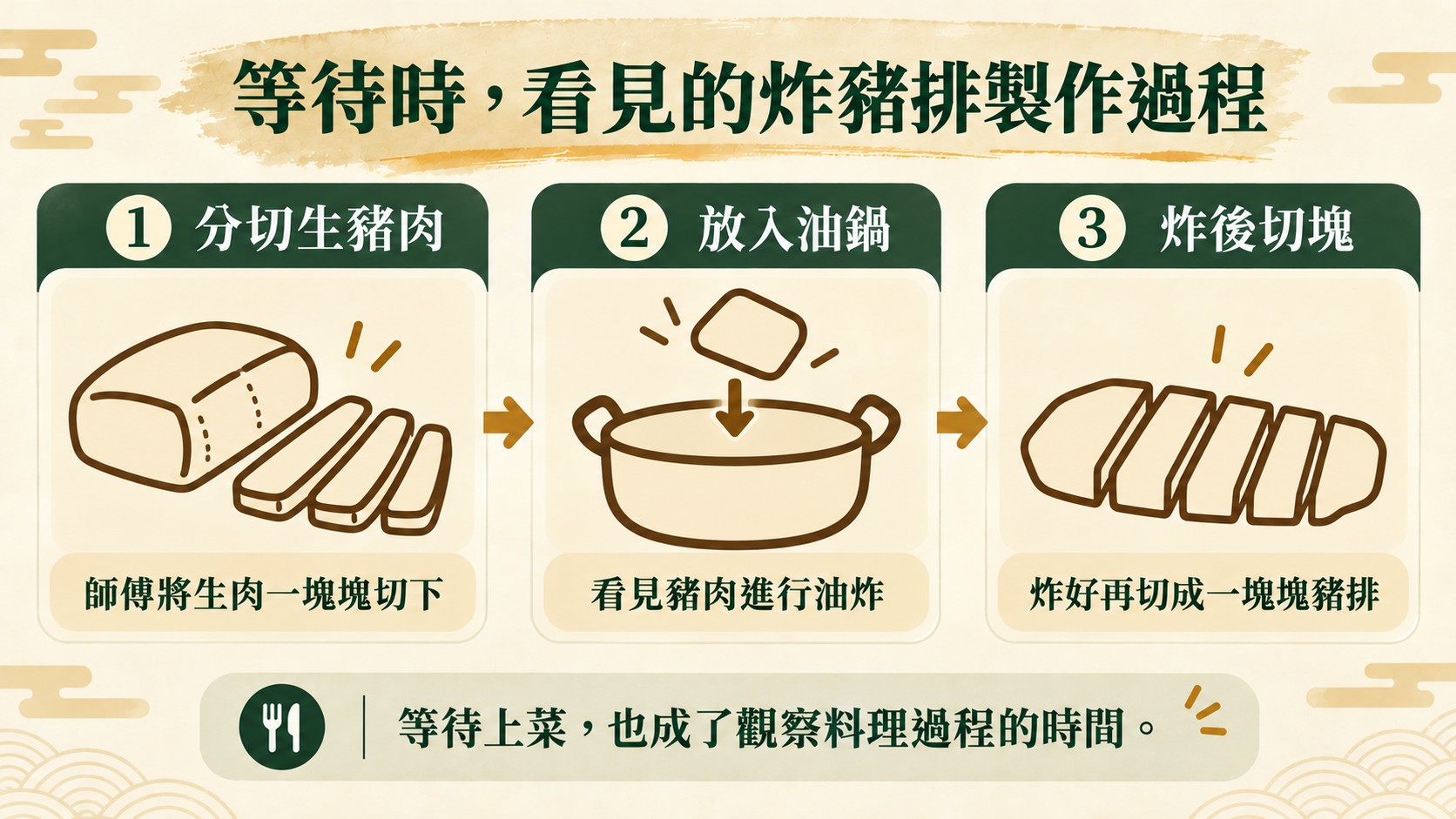 流程卡：作者在開放式廚房看到的三個步驟，分切生豬肉、放入油鍋、炸後切塊