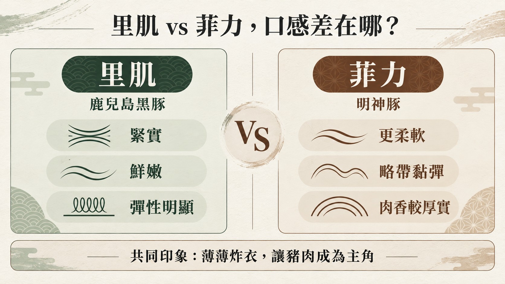 比較卡：里肌緊實鮮嫩、彈性明顯，菲力更柔軟、略帶黏彈、肉香較厚實，兩者共同特色是薄薄的炸衣