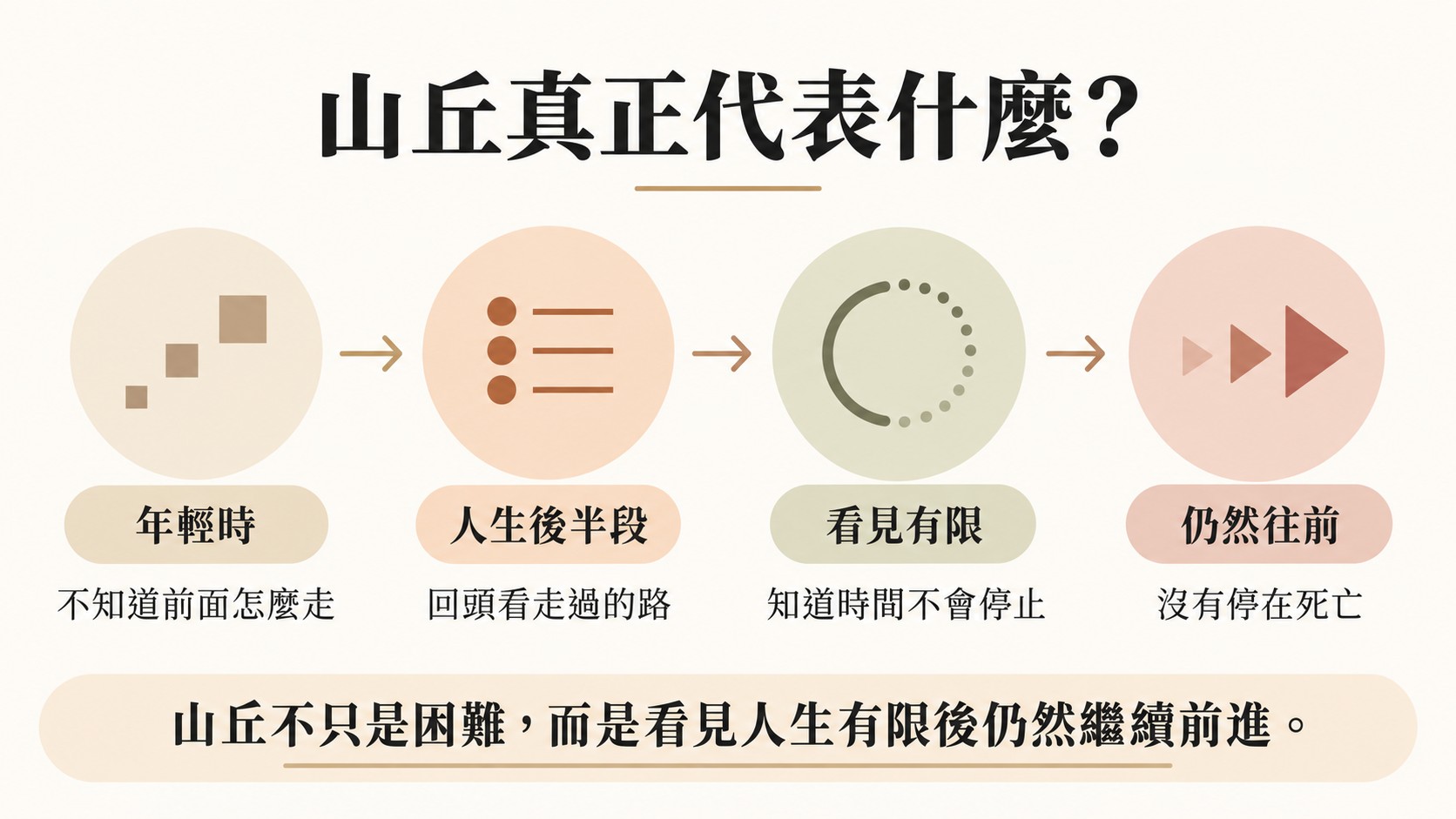 知識卡：山丘不只是困難，從年輕時不知道前面怎麼走、人生後半段回頭看走過的路、看見人生有限，到仍然往前、沒有停在死亡，結論是看見人生有限後仍然繼續前進